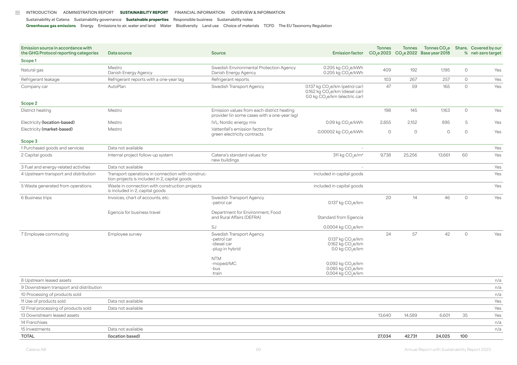 Emissions data extracted from page 11