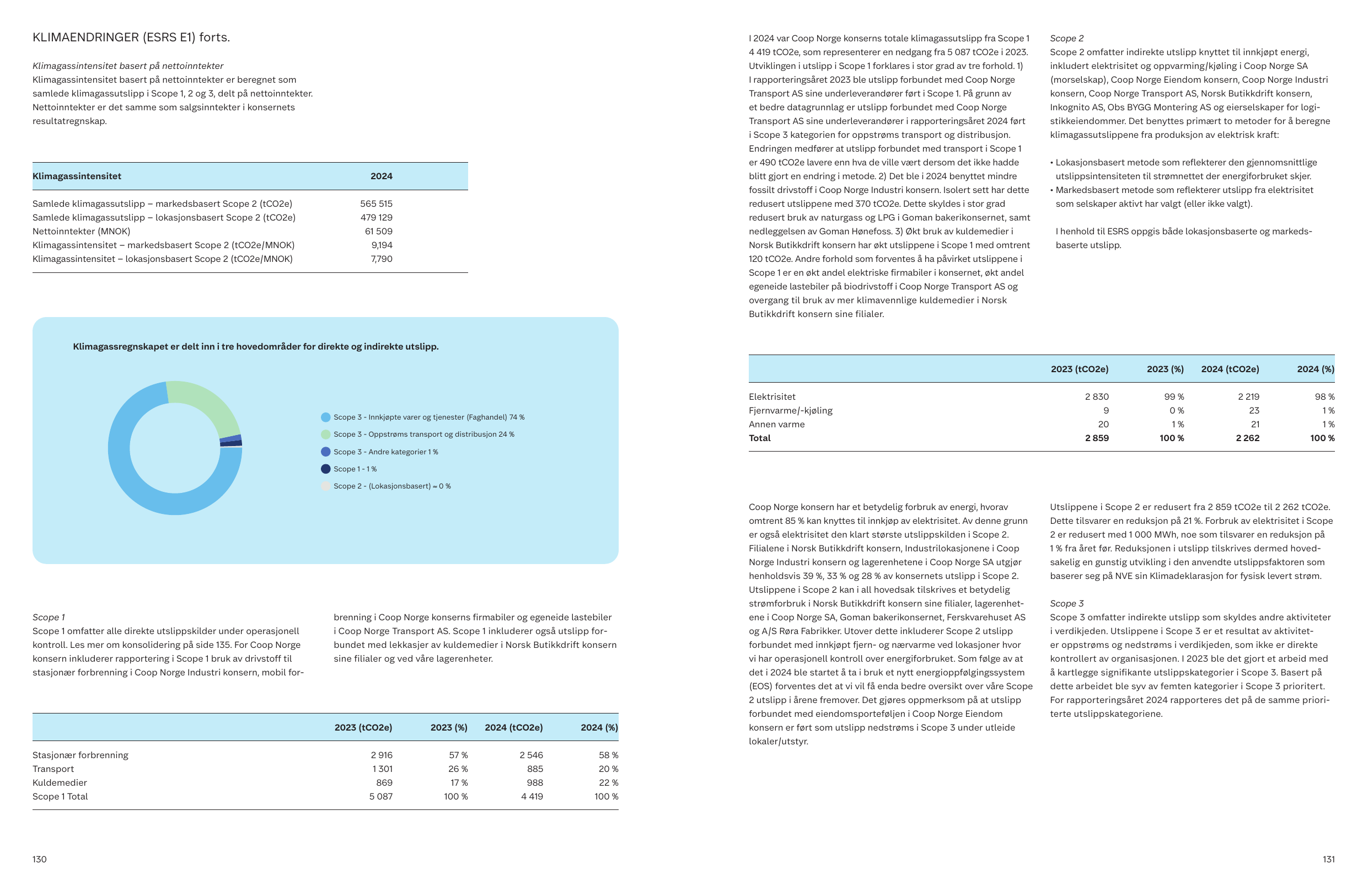Emissions data extracted from page 66