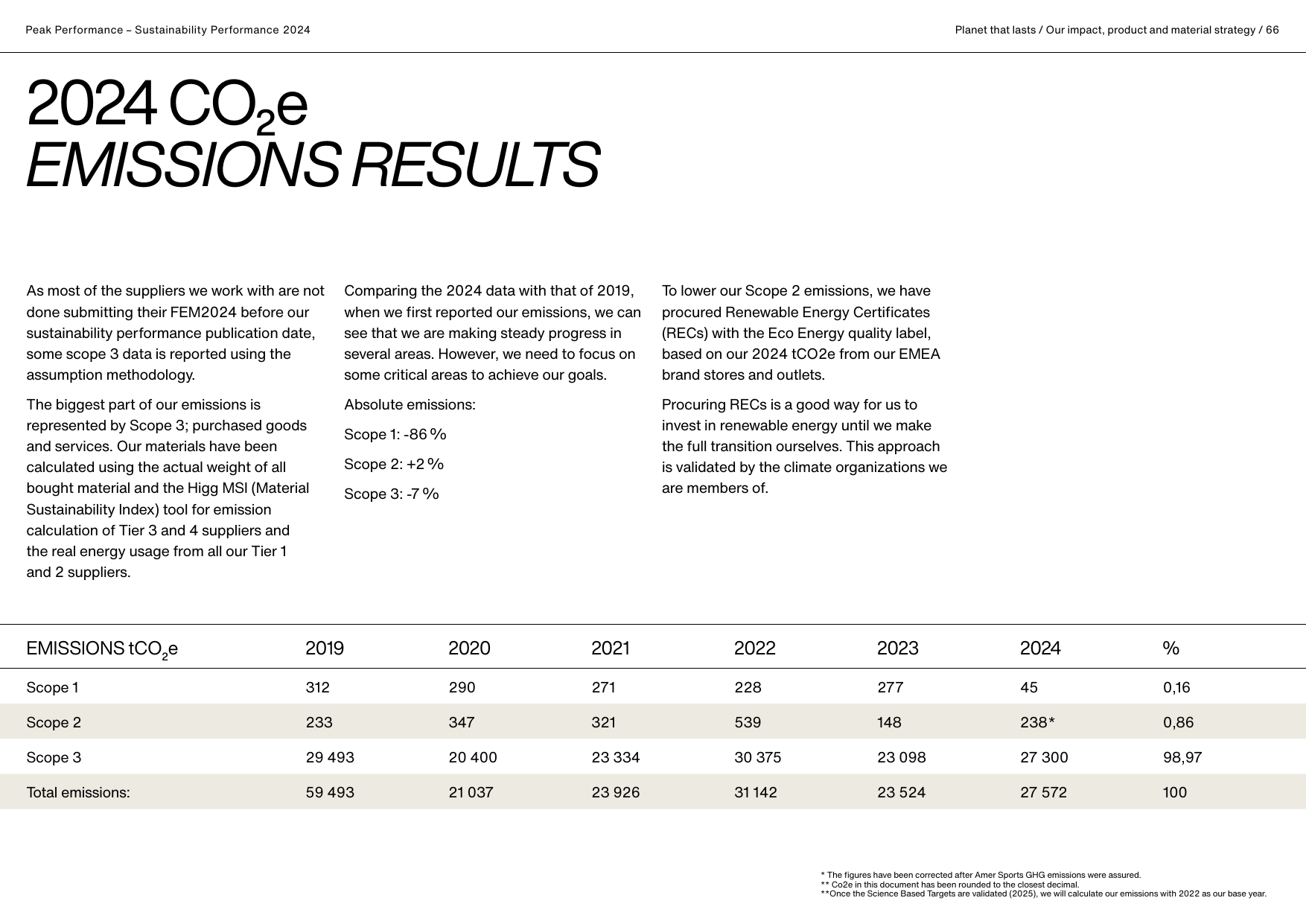 Emissions data extracted from page 66