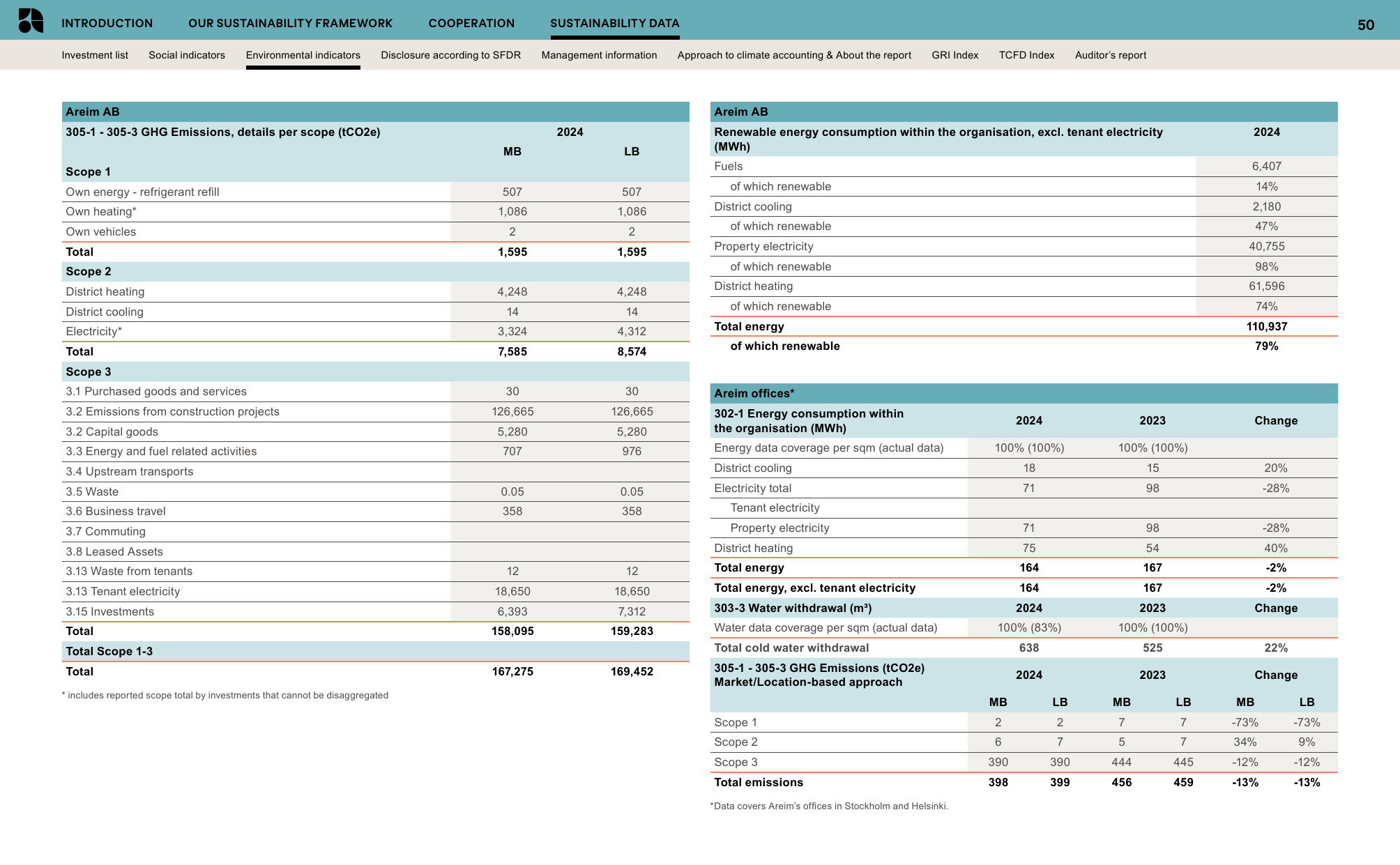 Emissions data extracted from page 50