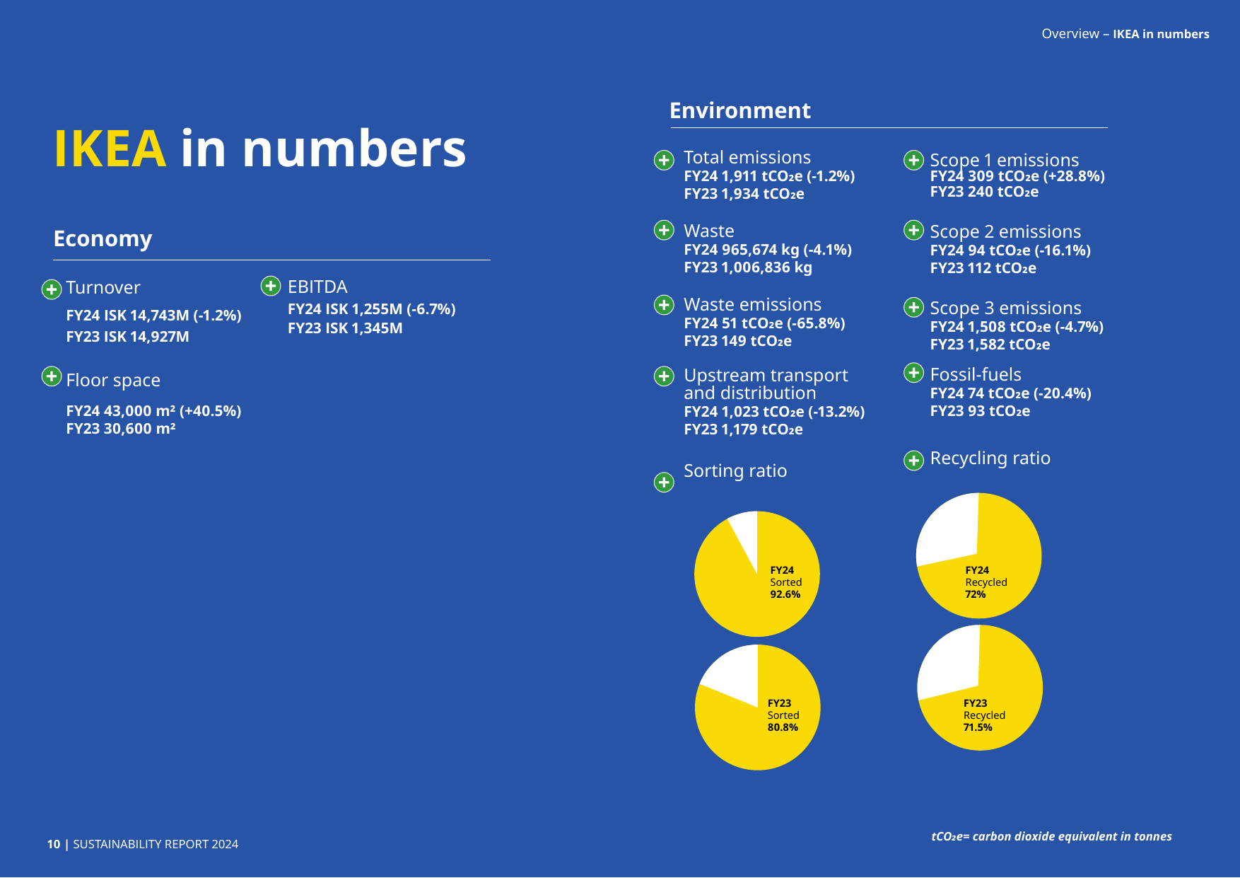Emissions data extracted from page 11