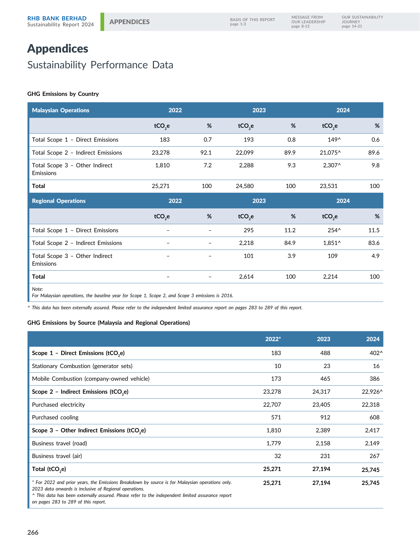 Emissions data extracted from page 268
