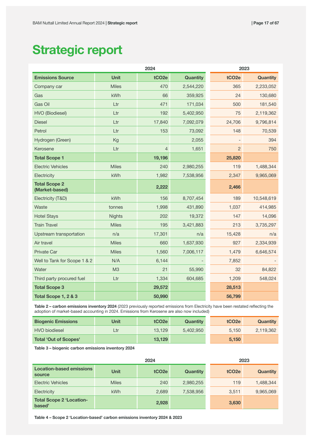 Emissions data extracted from page 19