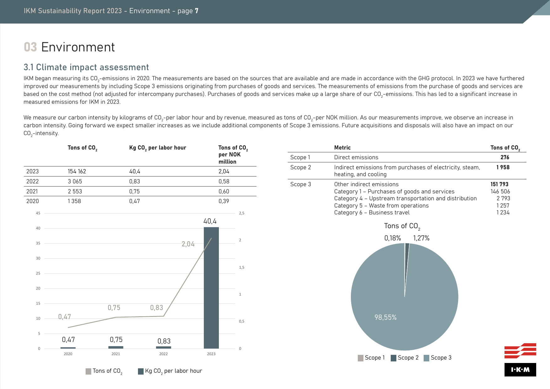 Emissions data extracted from page 7