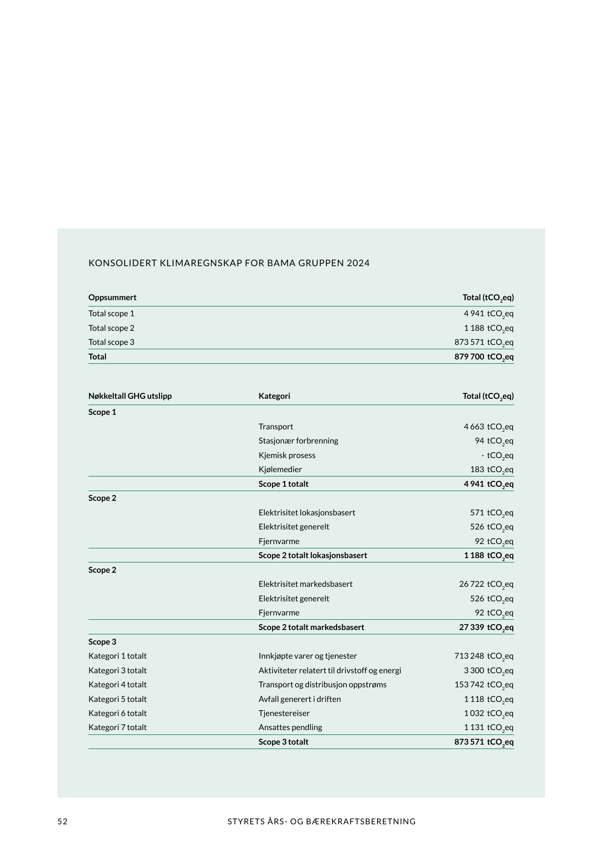 Emissions data extracted from page 52