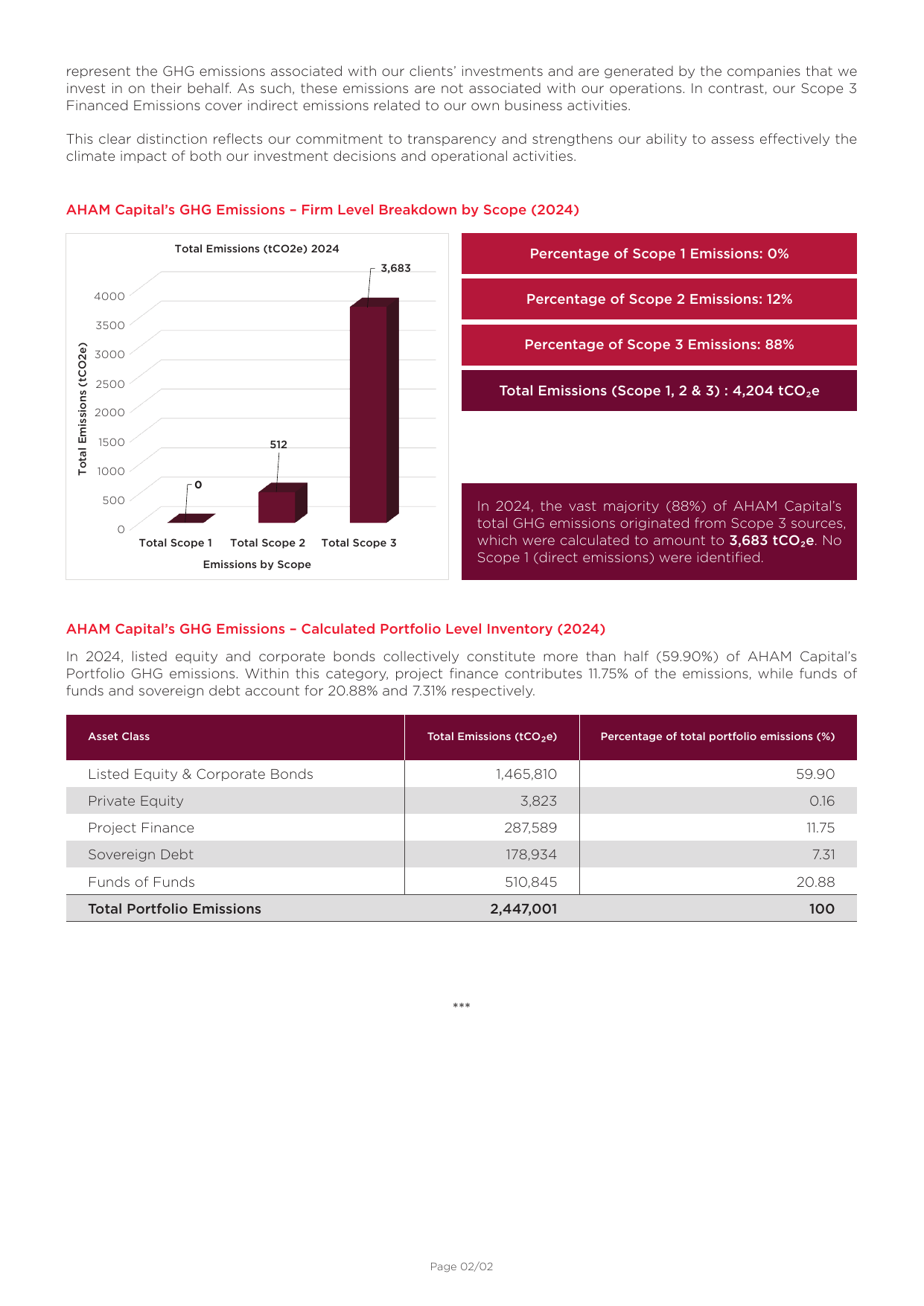 Emissions data extracted from page 2
