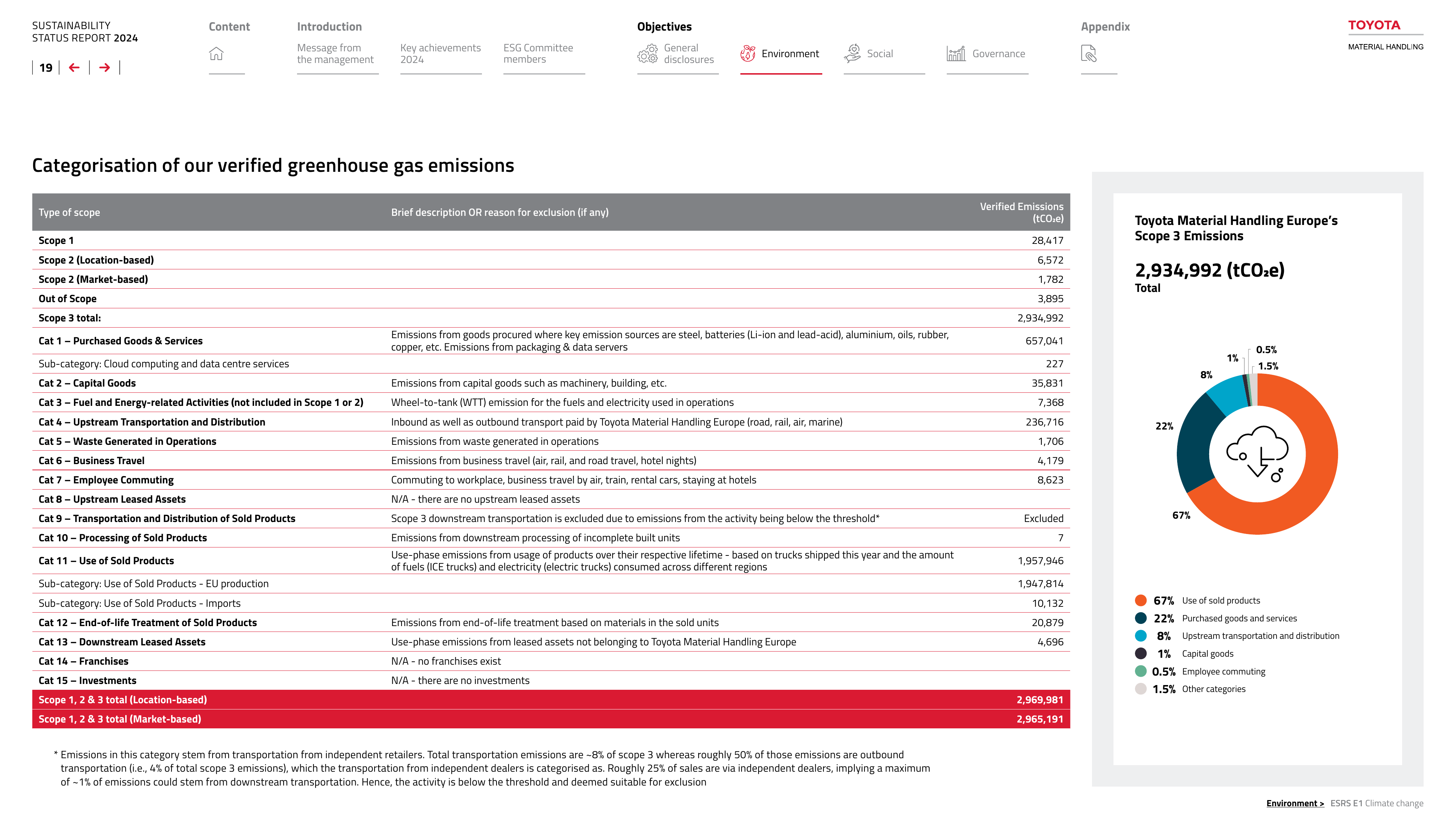 Emissions data extracted from page 19