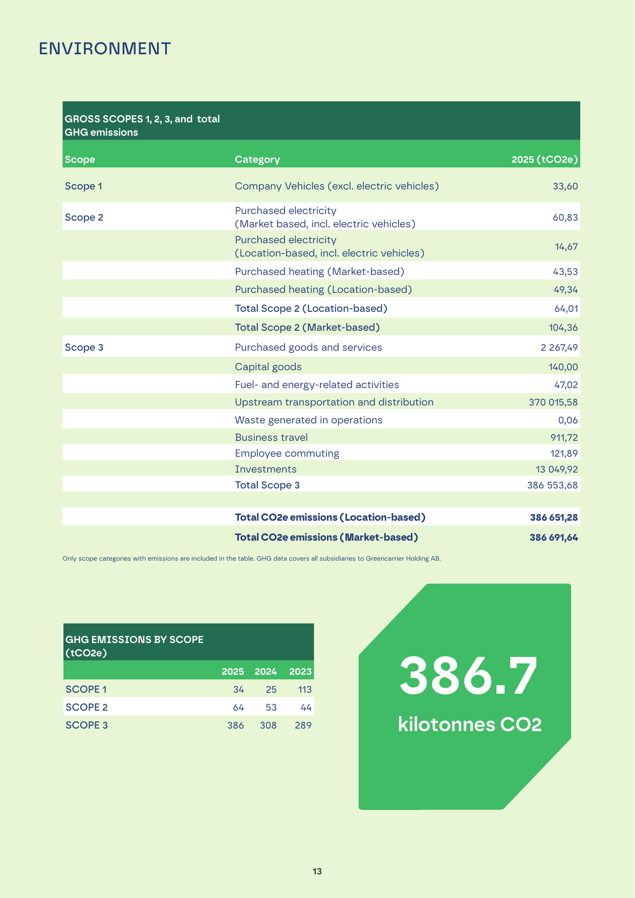 Emissions data extracted from page 13