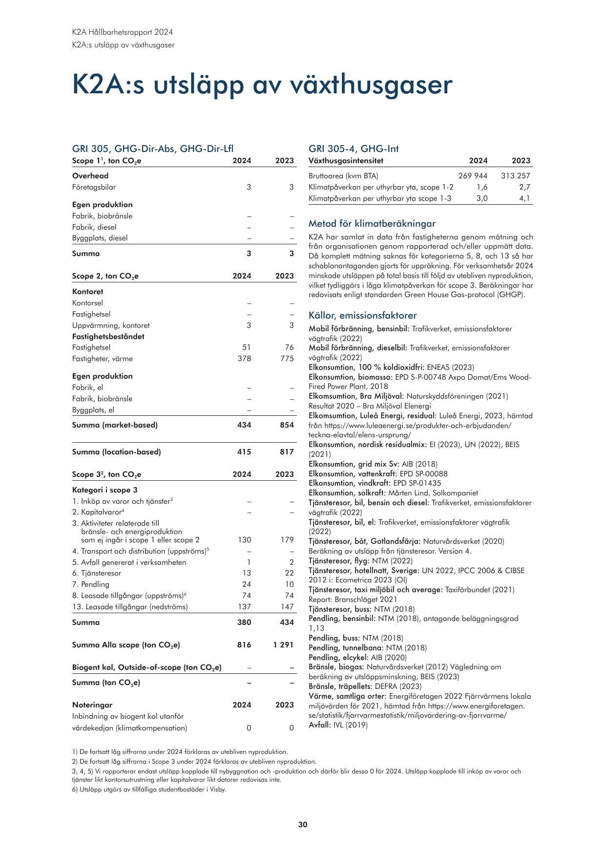 Emissions data extracted from page 30