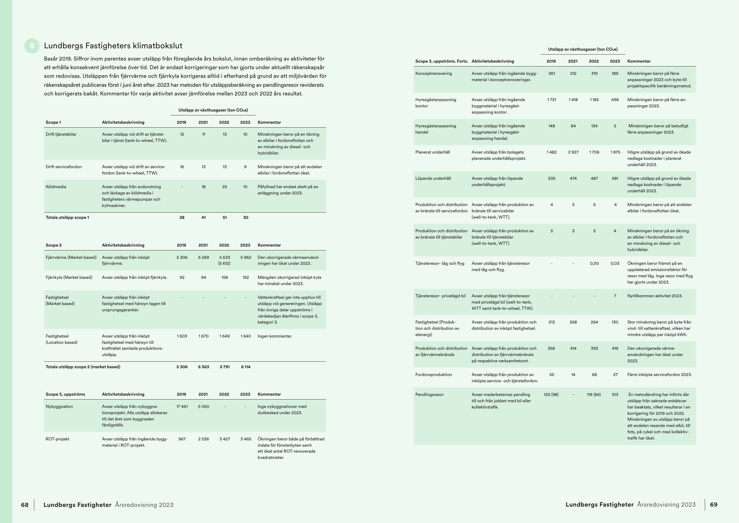 Emissions data extracted from page 34