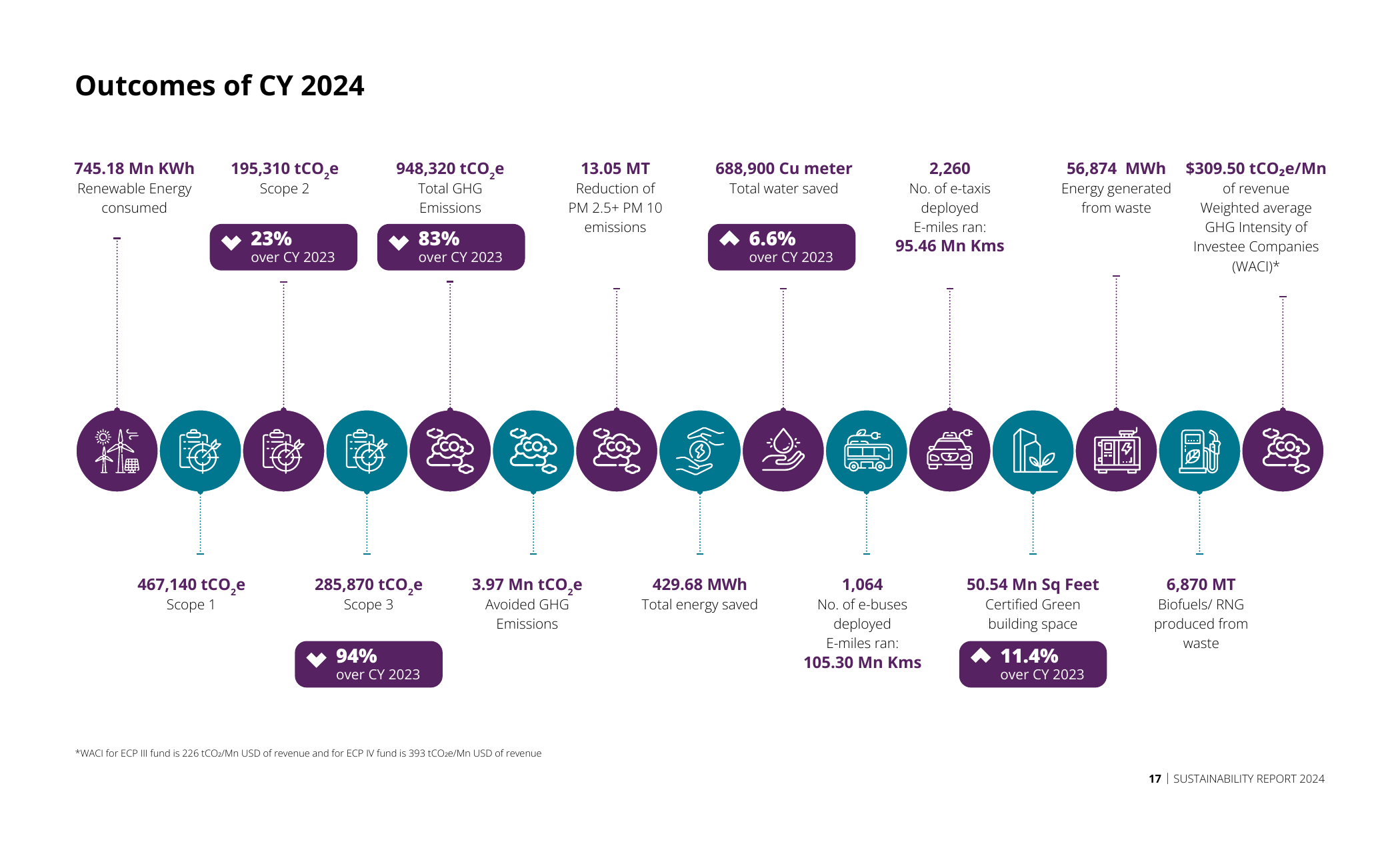 Emissions data extracted from page 17