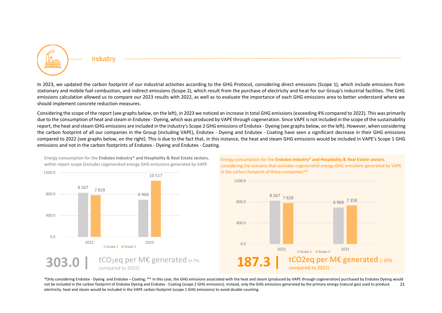 Emissions data extracted from page 21