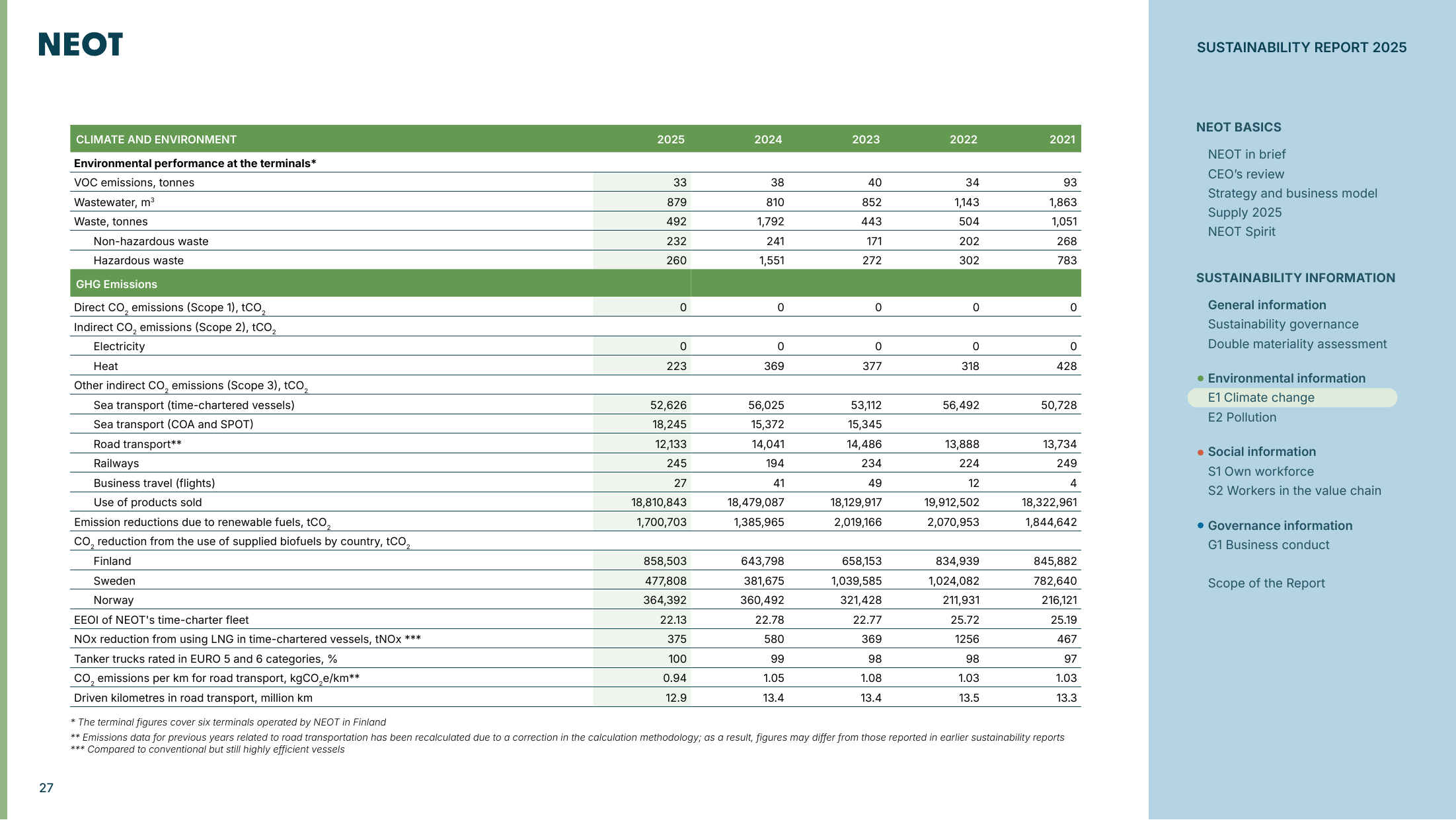 Emissions data extracted from page 27