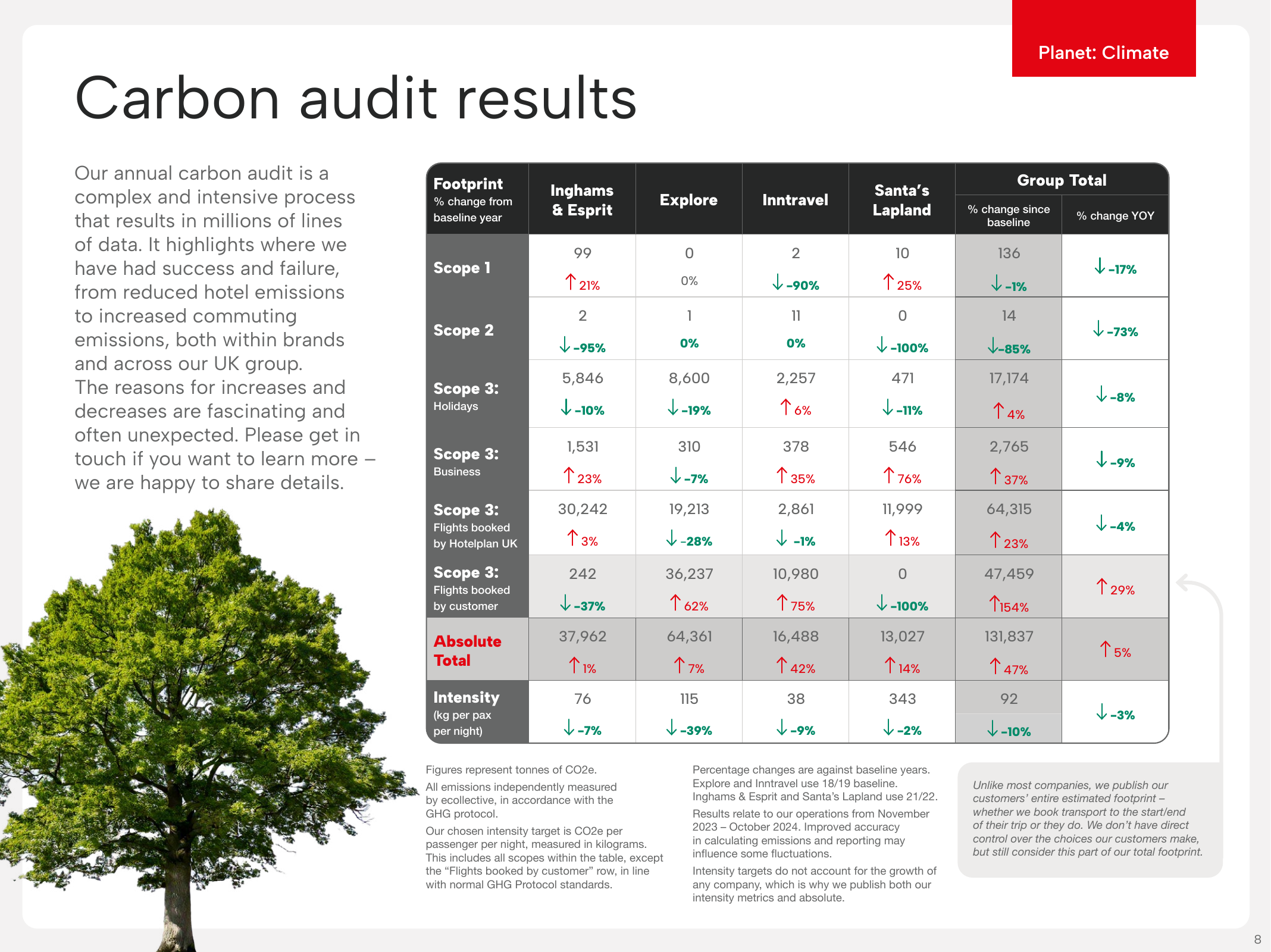 Emissions data extracted from page 8