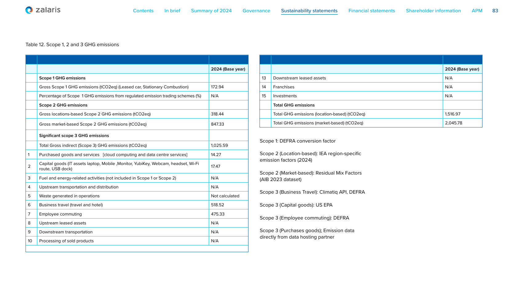 Emissions data extracted from page 83