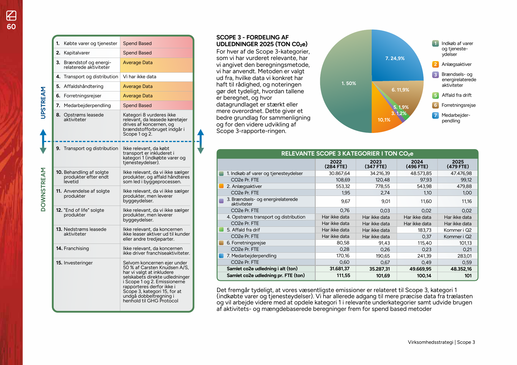 Emissions data extracted from page 60