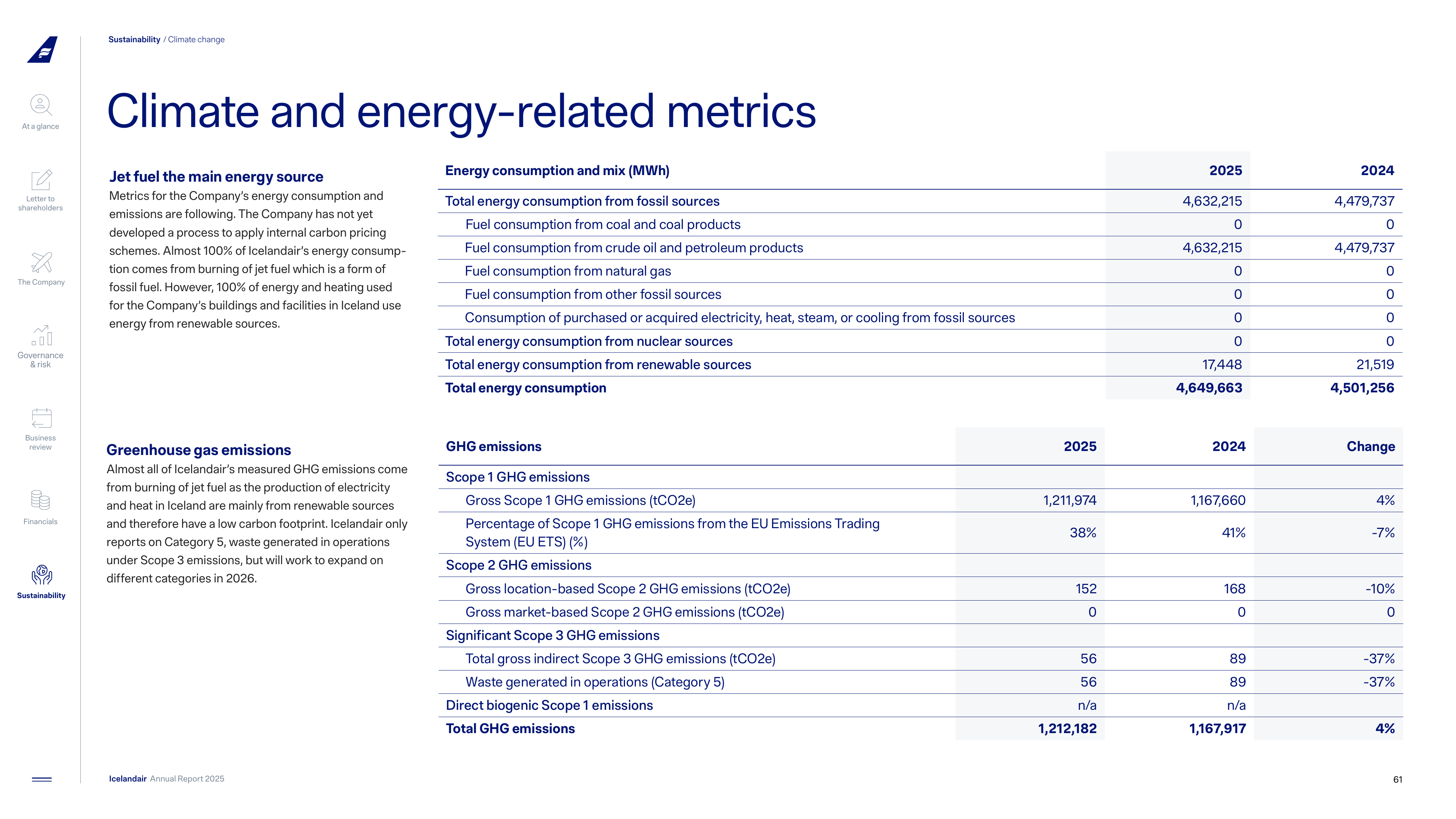 Emissions data extracted from page 61