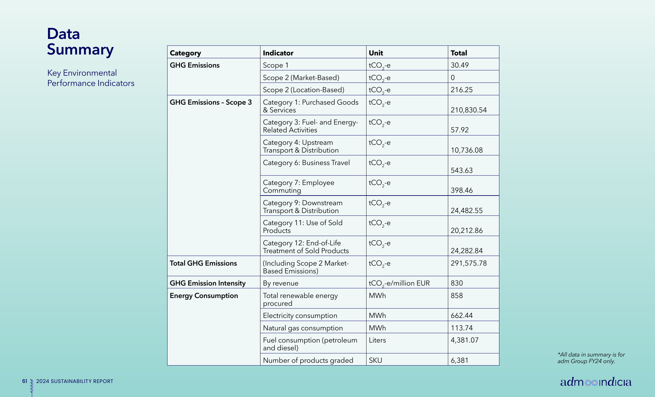 Emissions data extracted from page 61