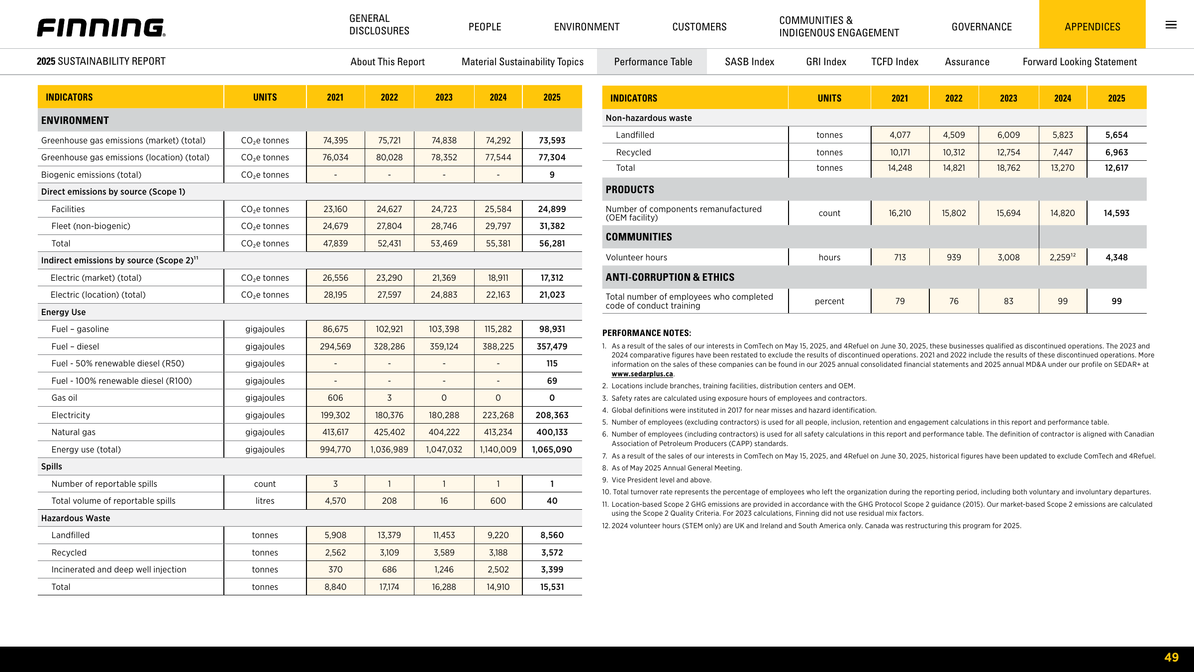 Emissions data extracted from page 49