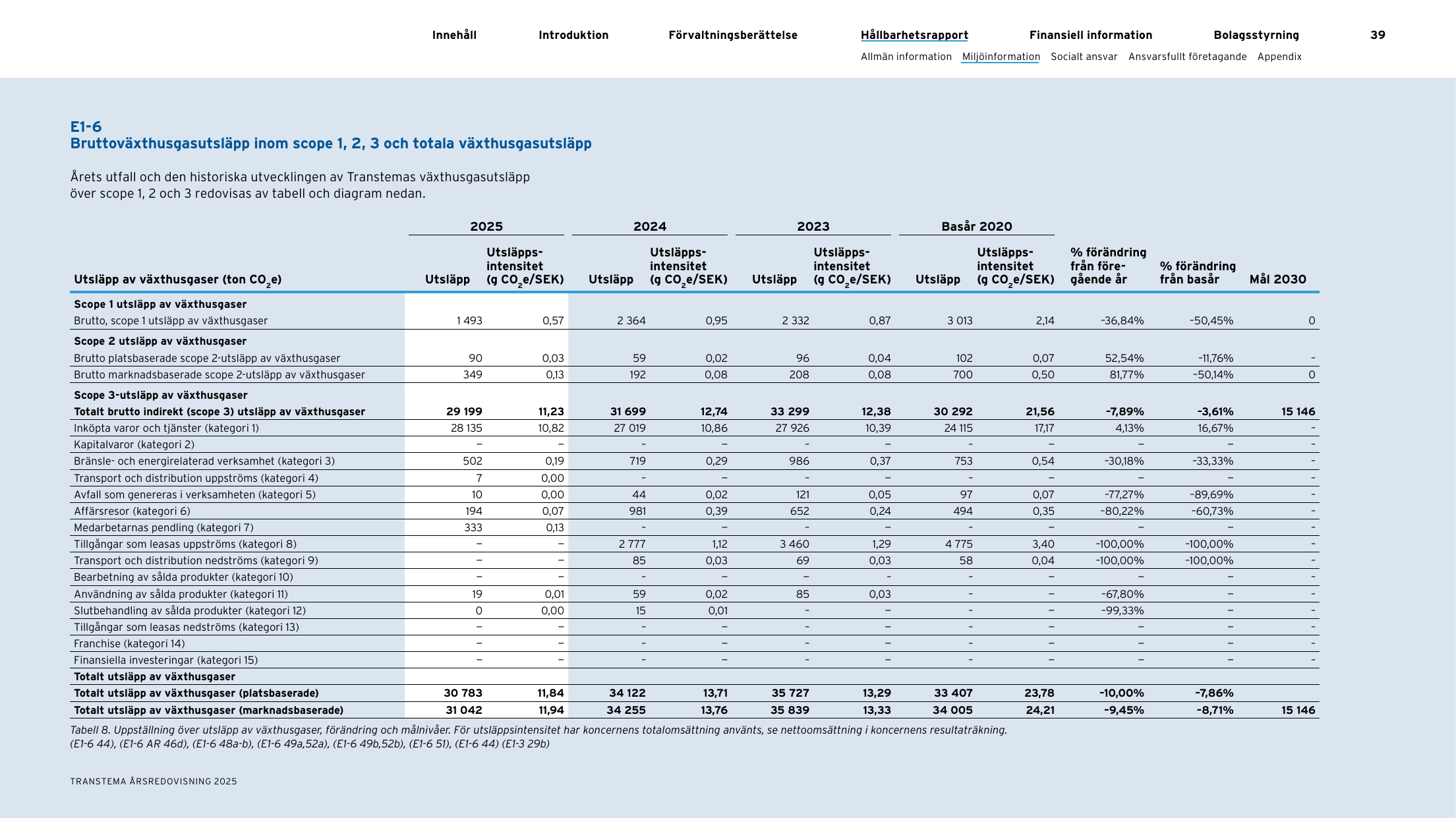 Emissions data extracted from page 39