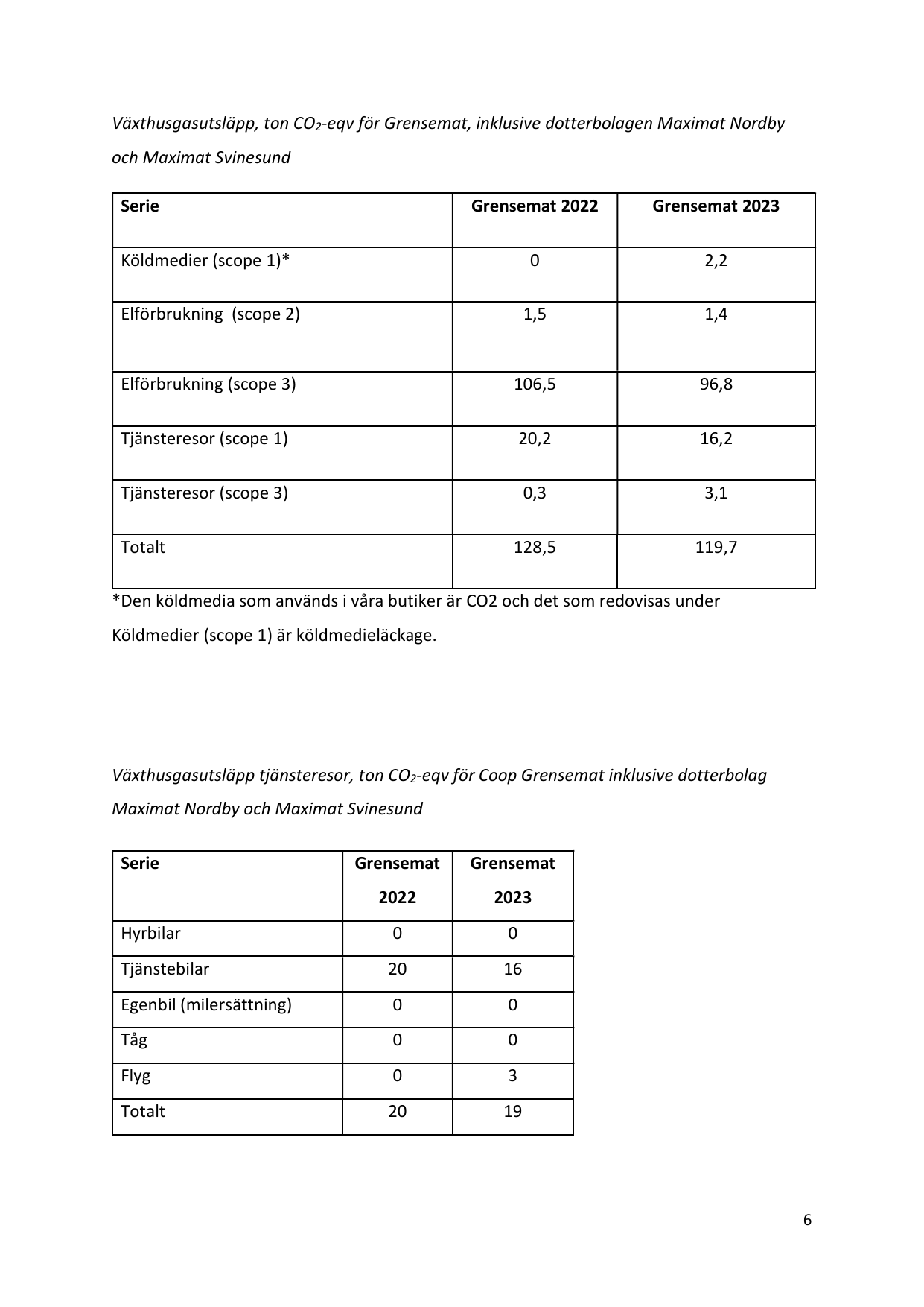 Emissions data extracted from page 6