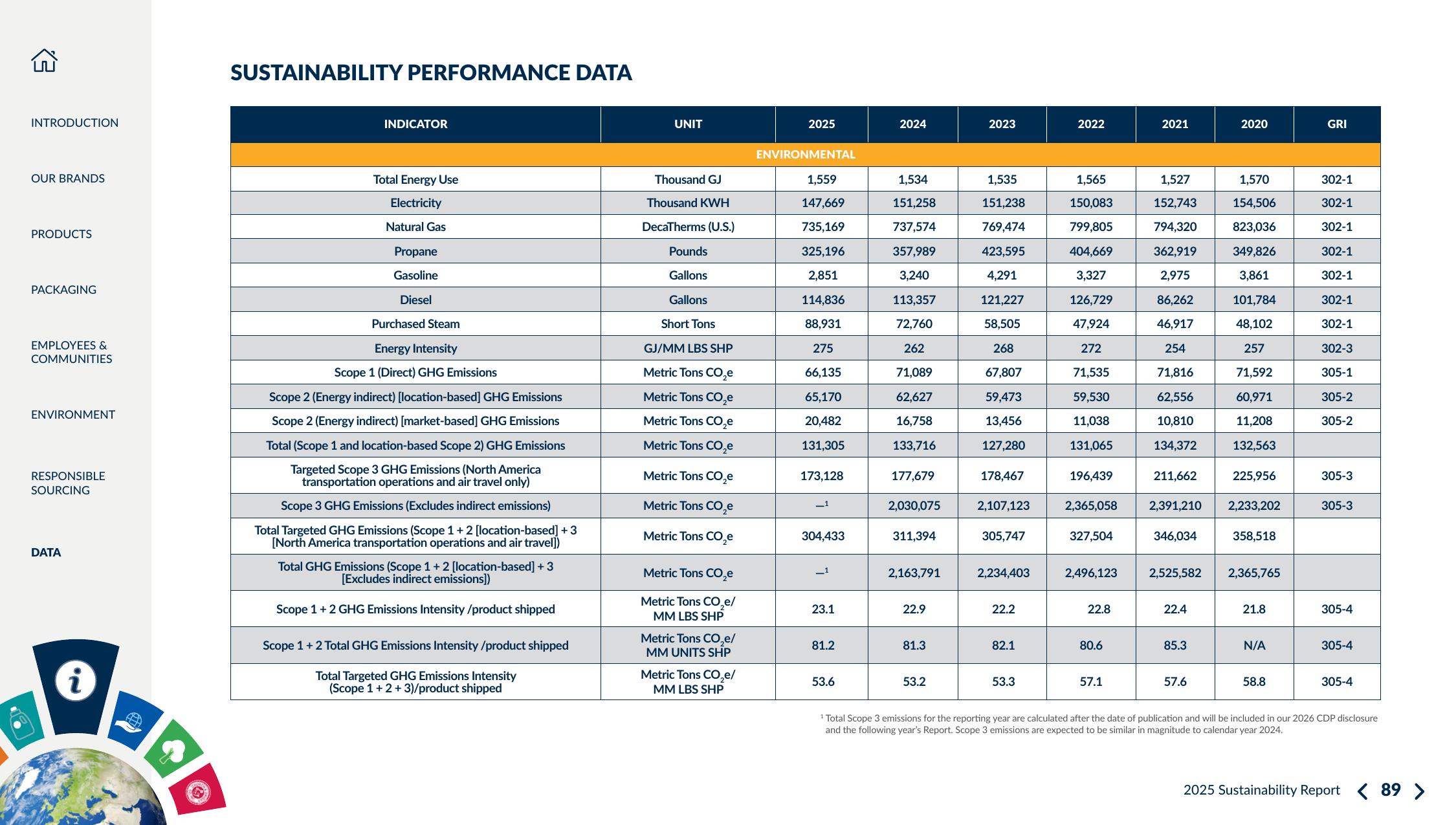 Emissions data extracted from page 89
