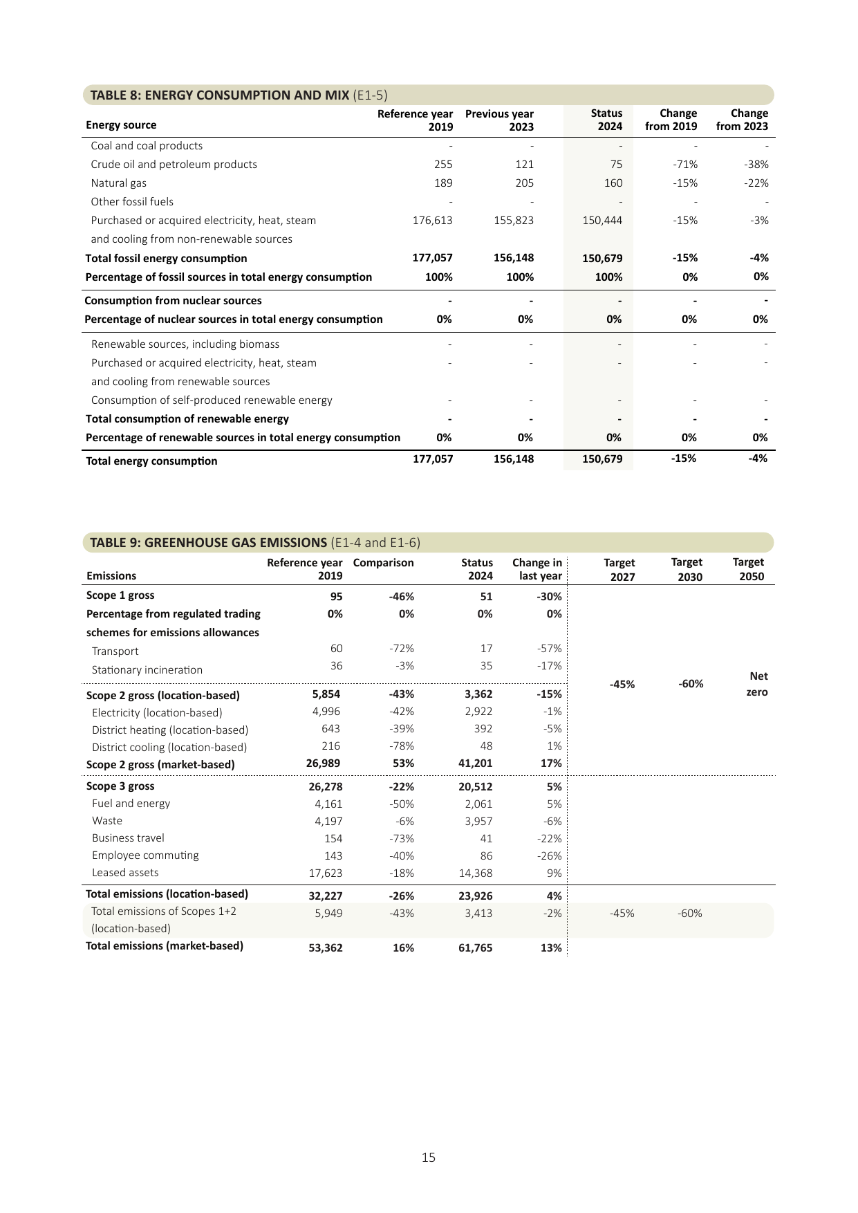 Emissions data extracted from page 15