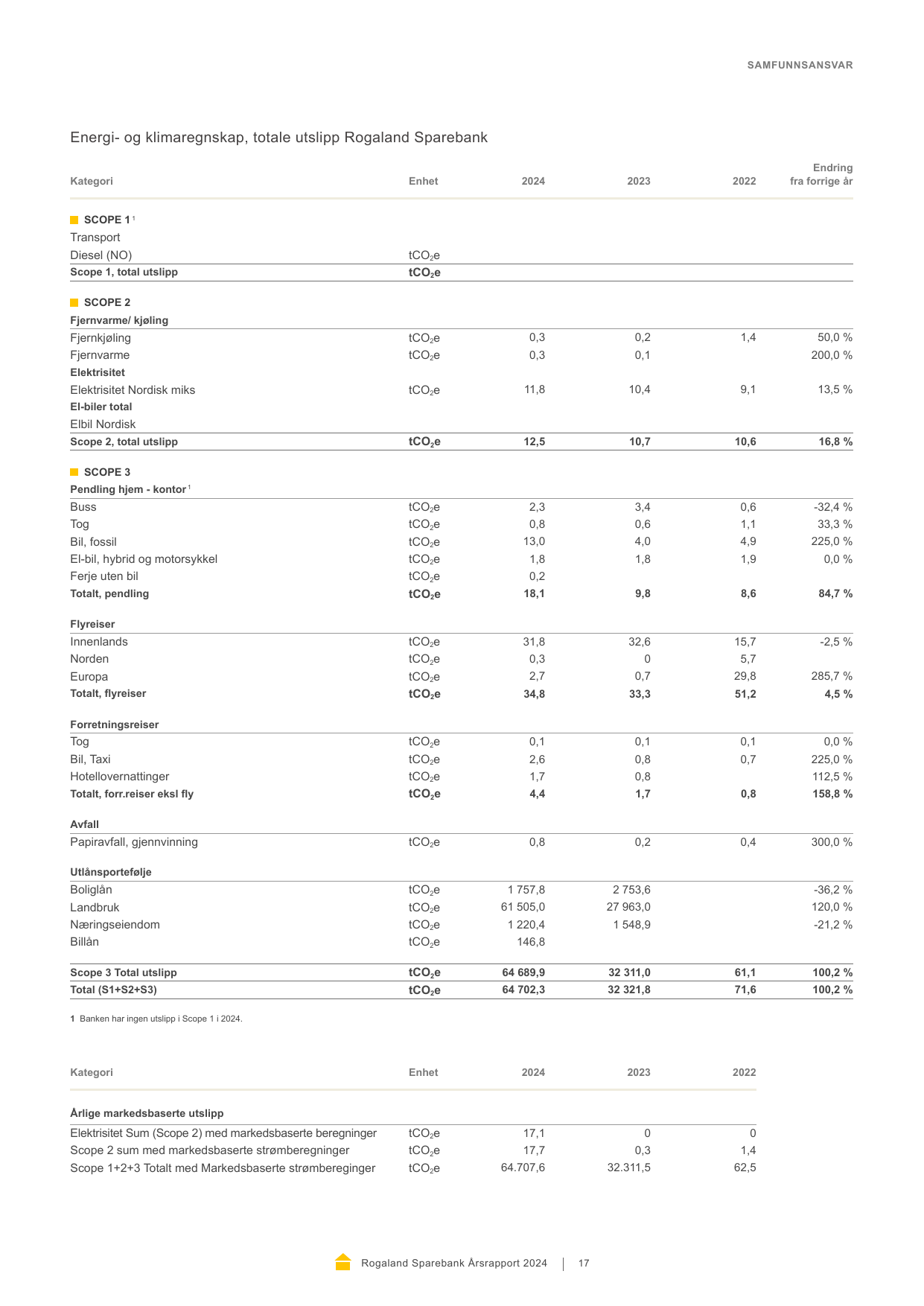 Emissions data extracted from page 17