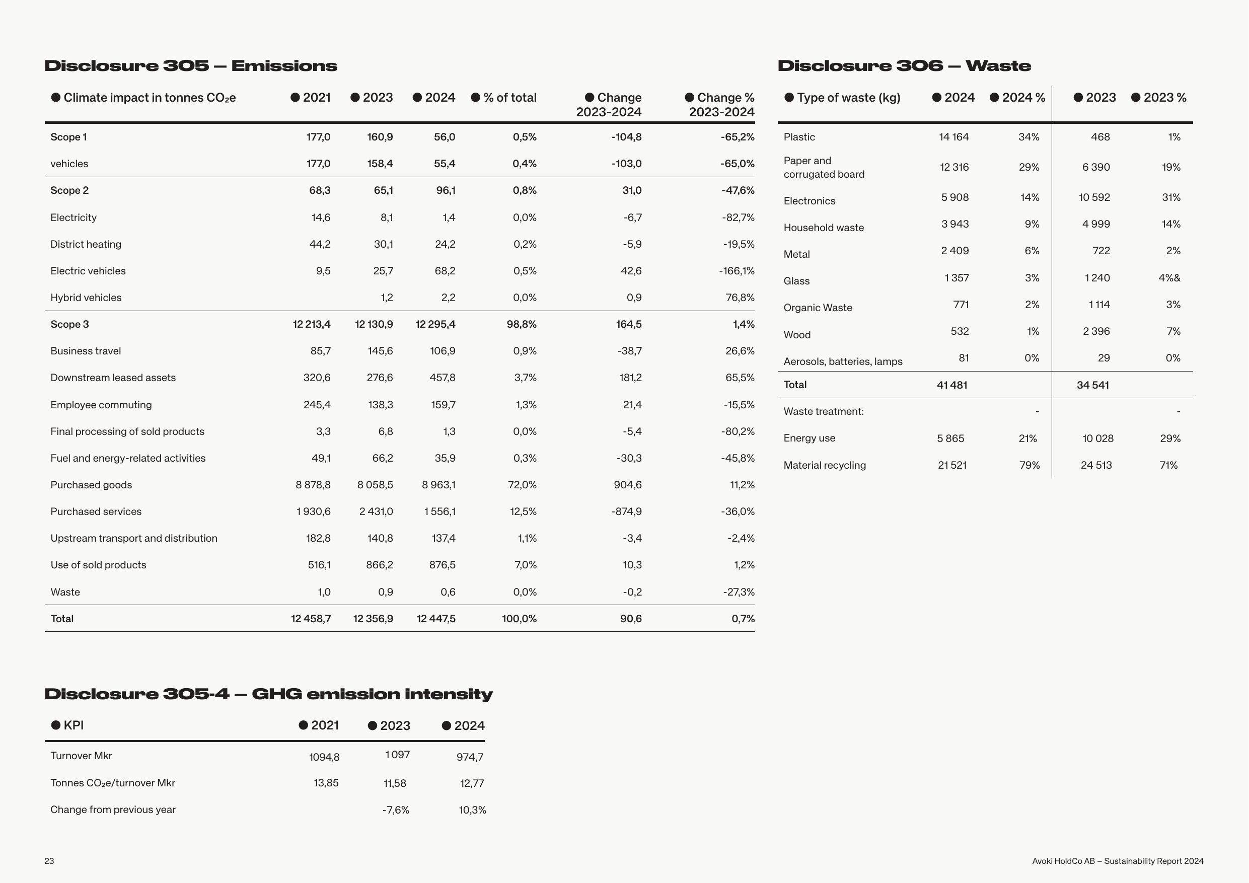 Emissions data extracted from page 23