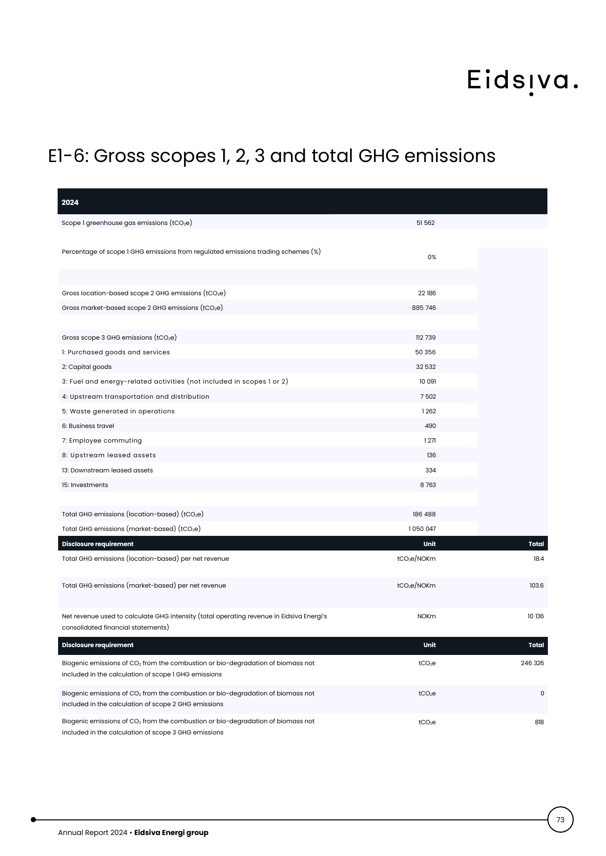Emissions data extracted from page 73