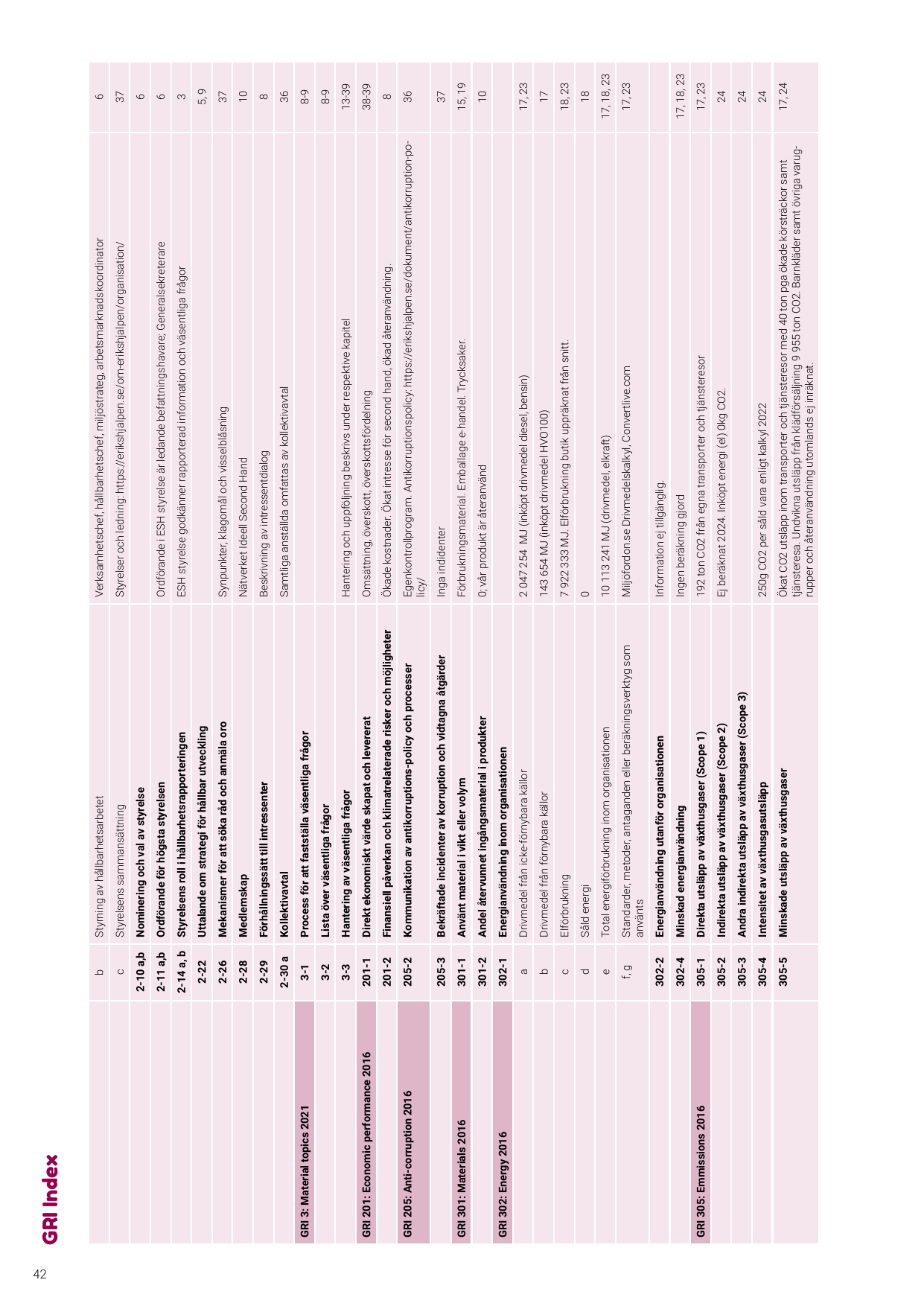 Emissions data extracted from page 42