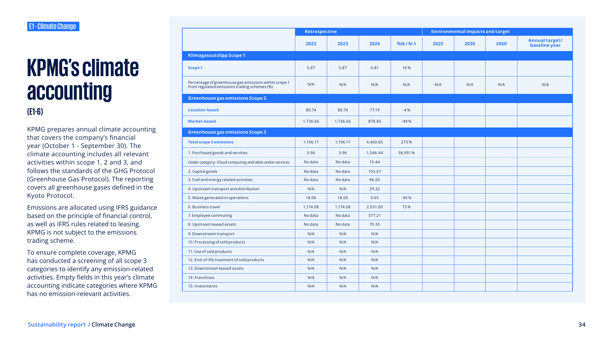 Emissions data extracted from page 34