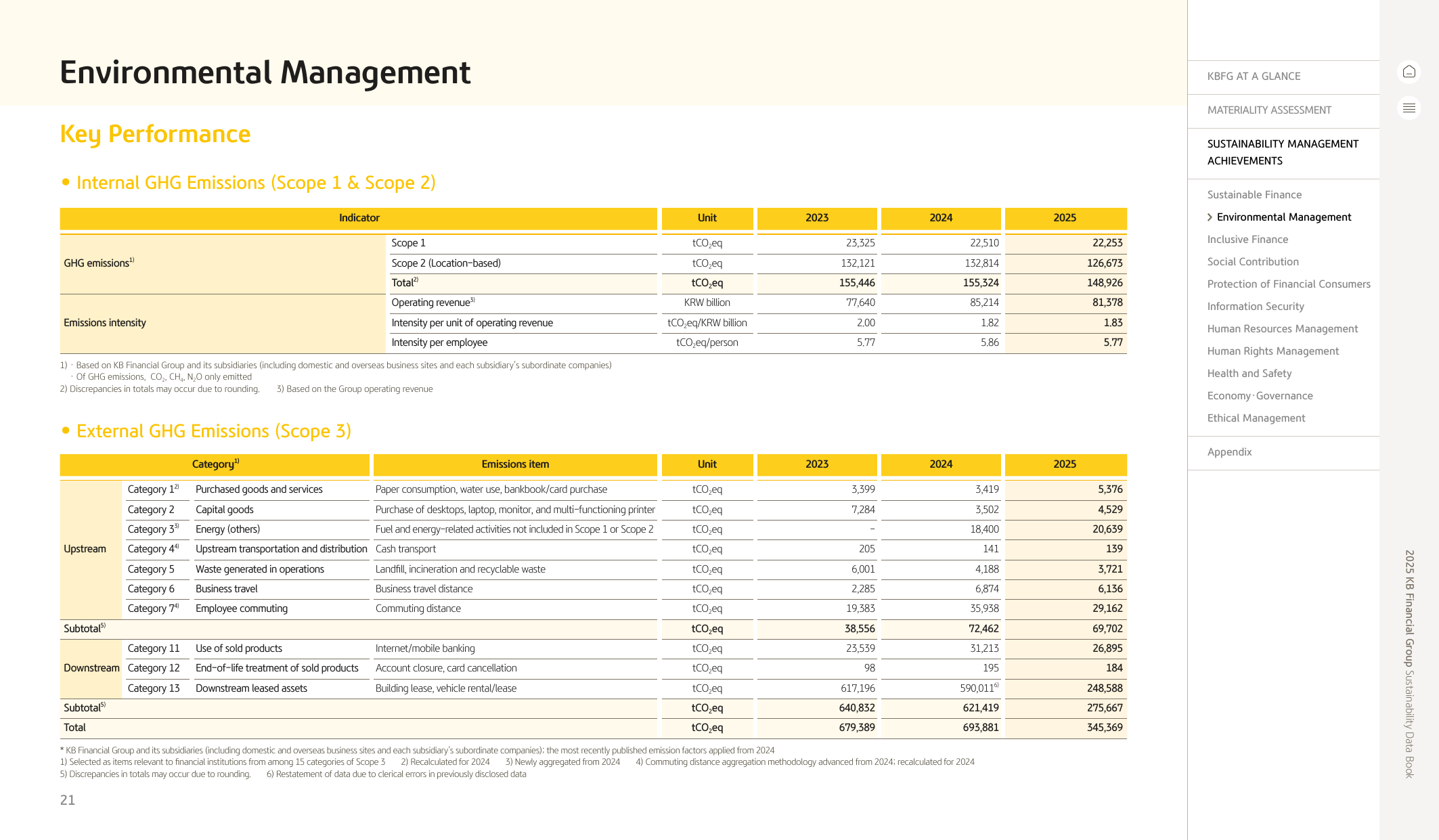 Emissions data extracted from page 21