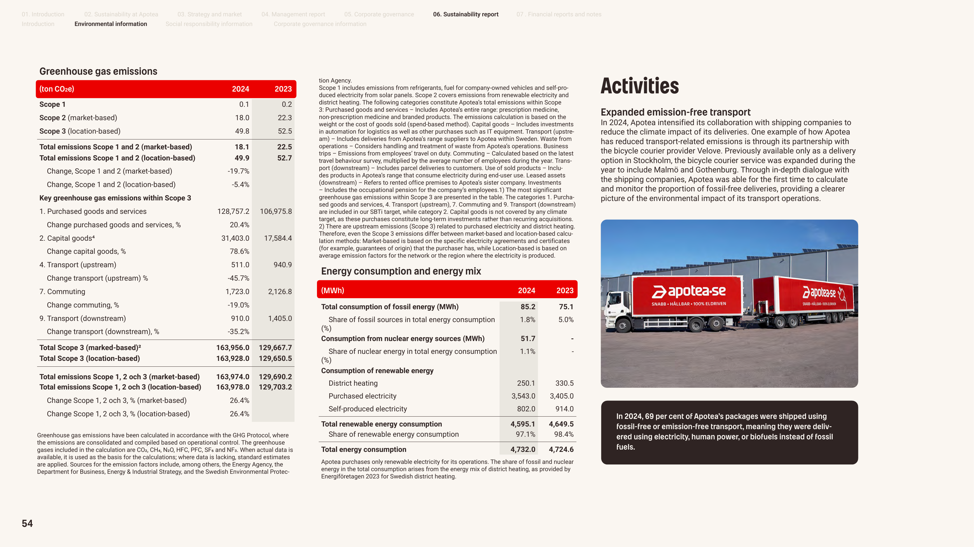 Emissions data extracted from page 54