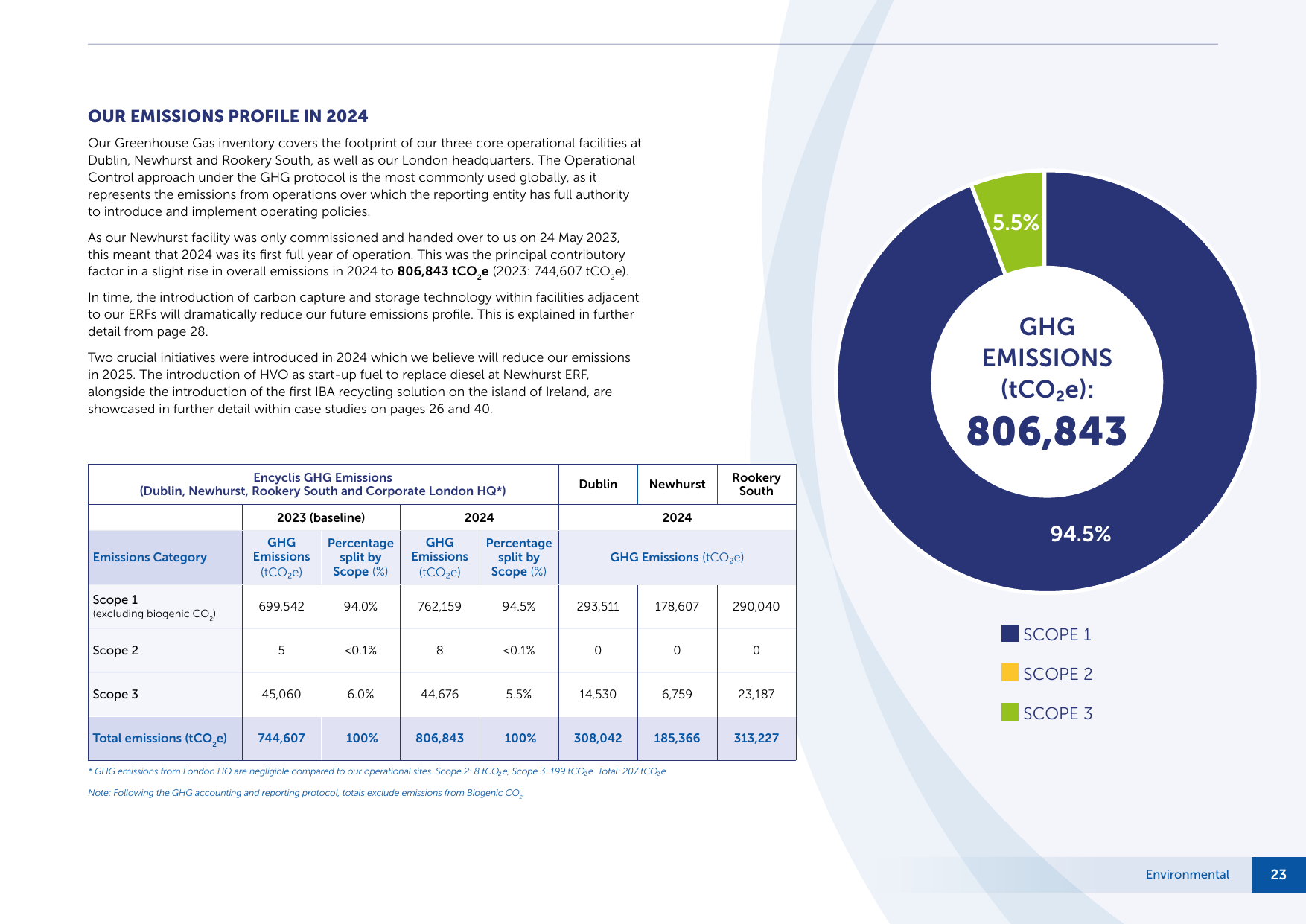 Emissions data extracted from page 23