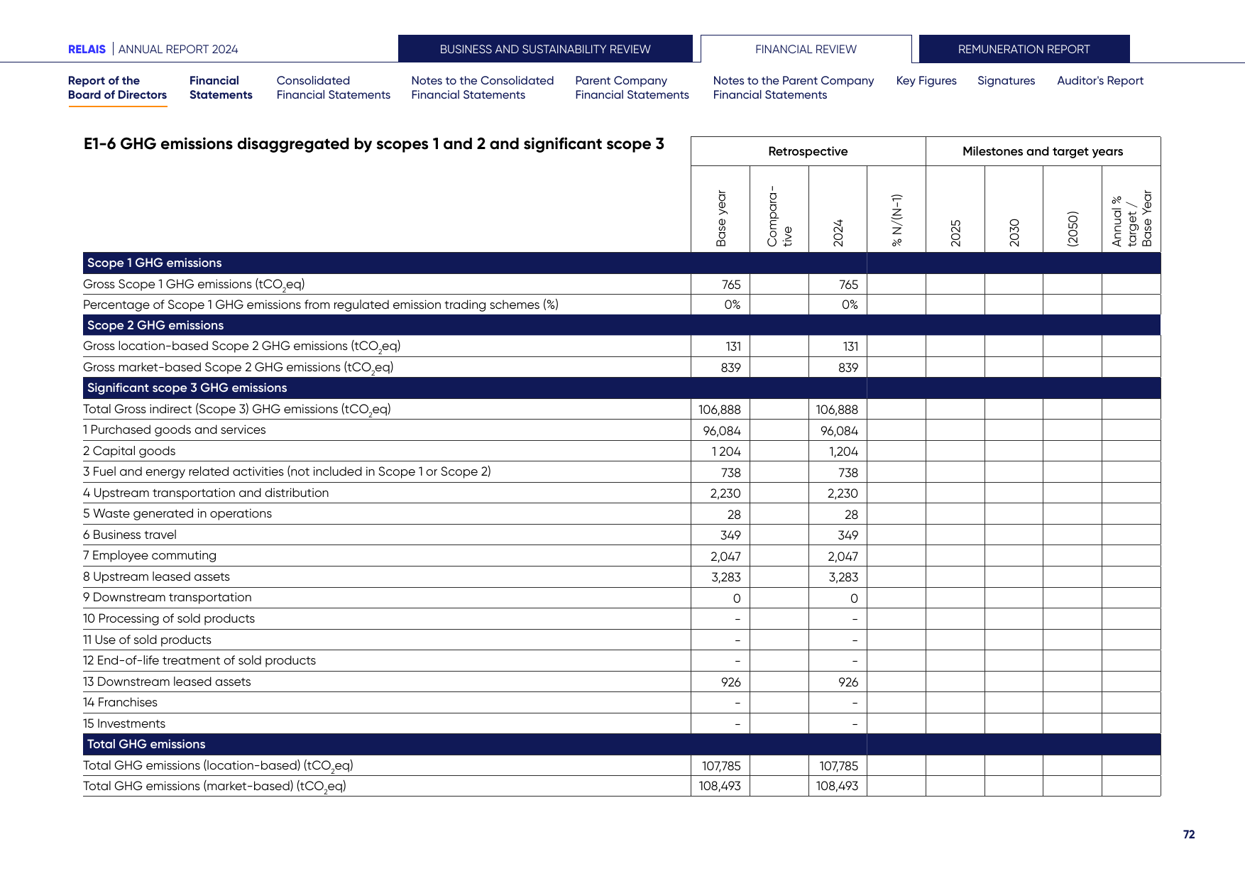Emissions data extracted from page 72