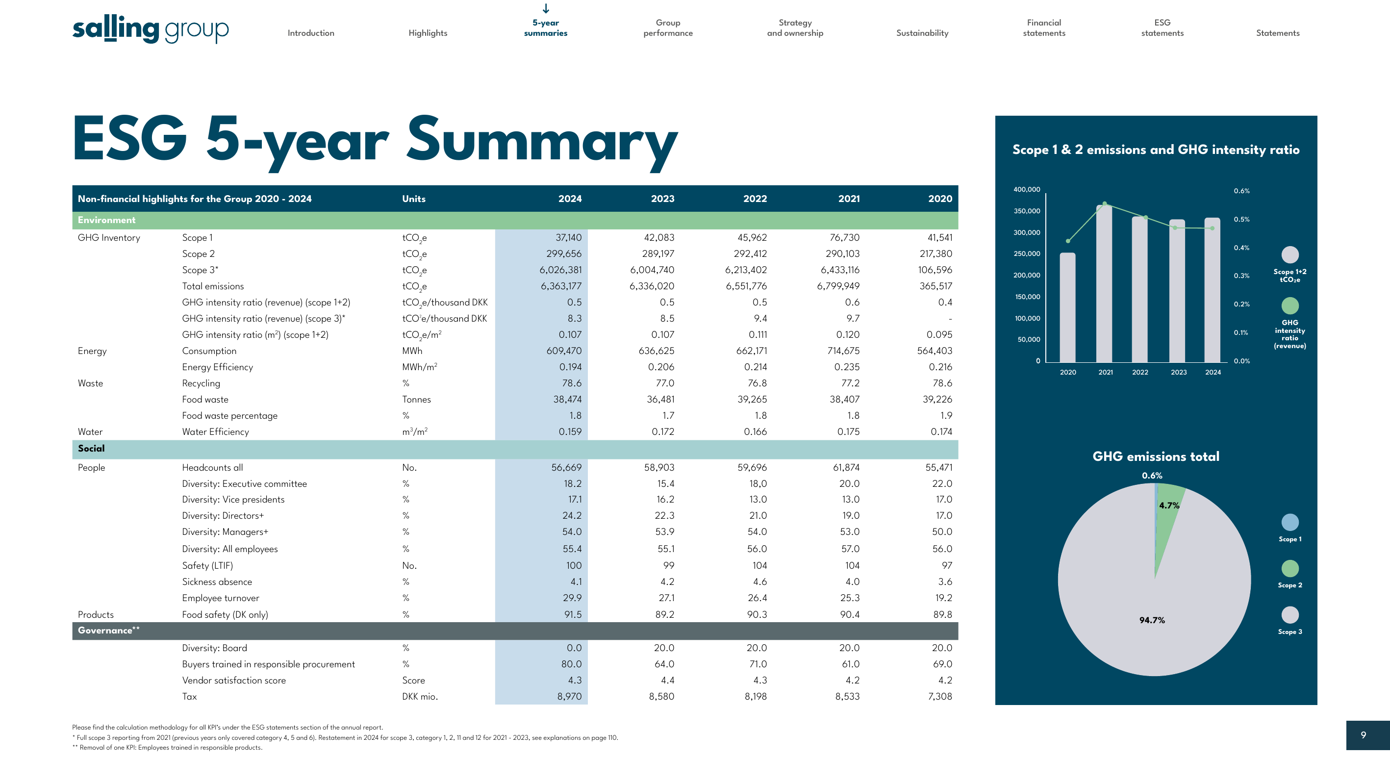 Emissions data extracted from page 9