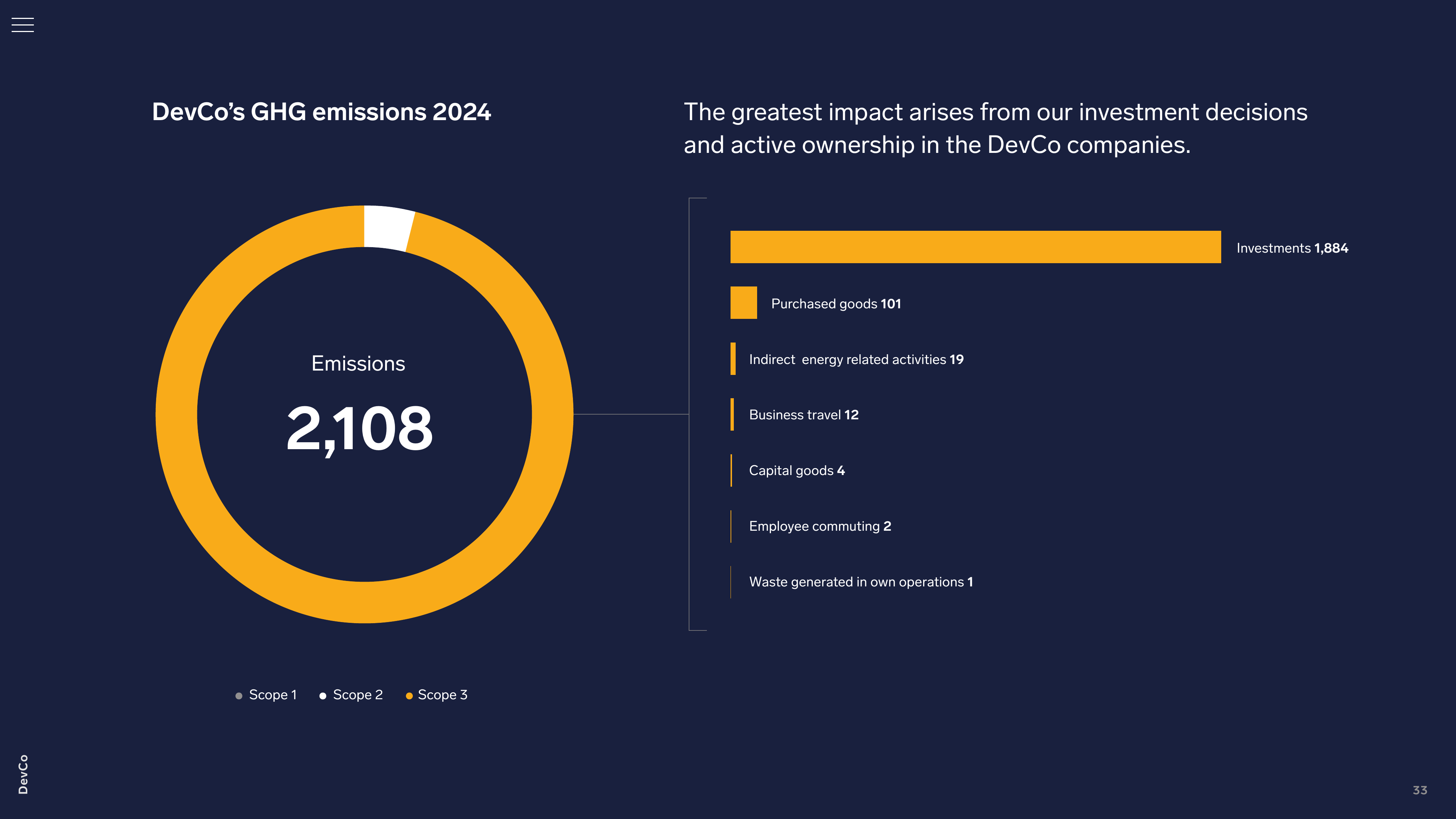 Emissions data extracted from page 33