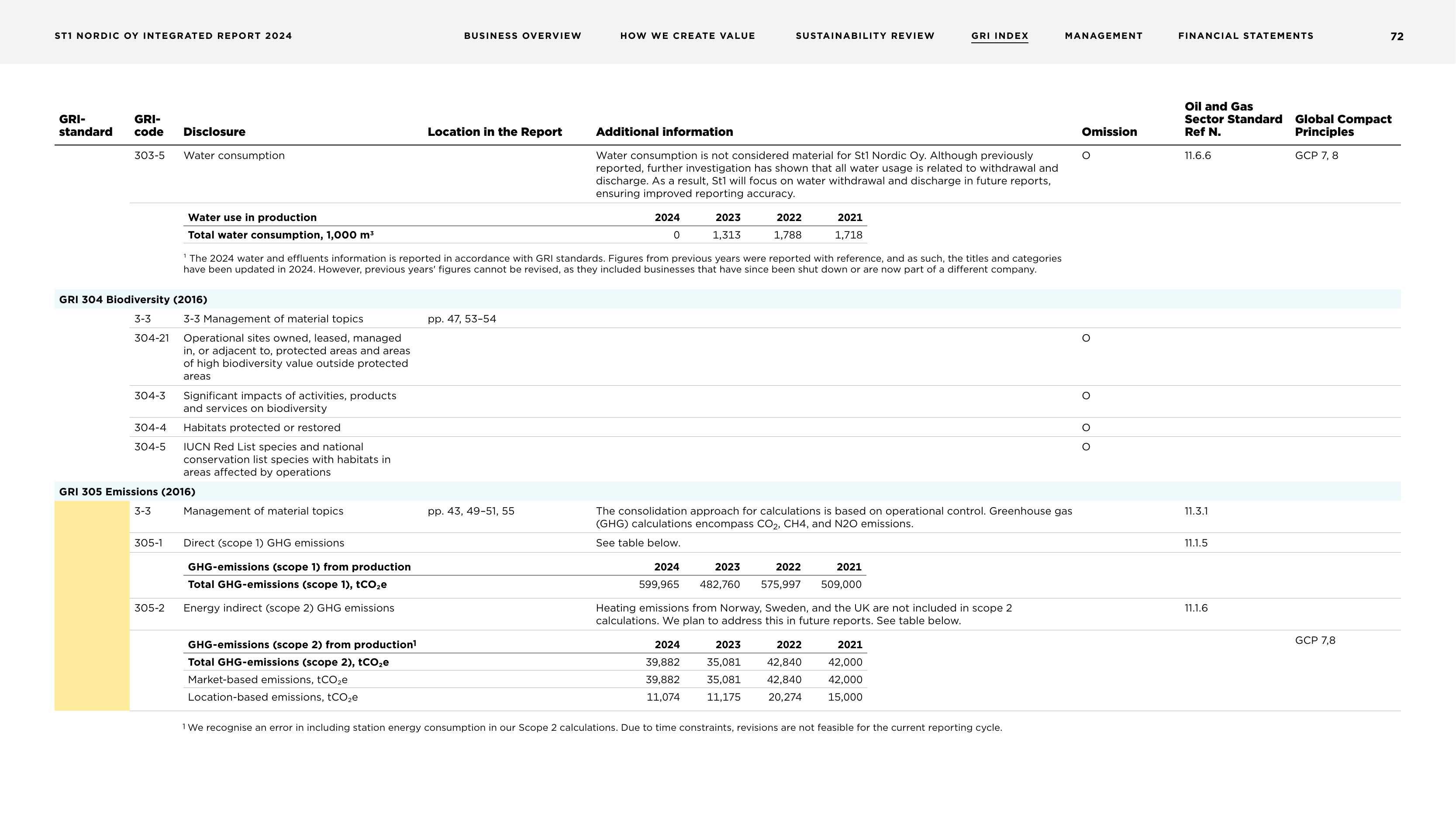 Emissions data extracted from page 72