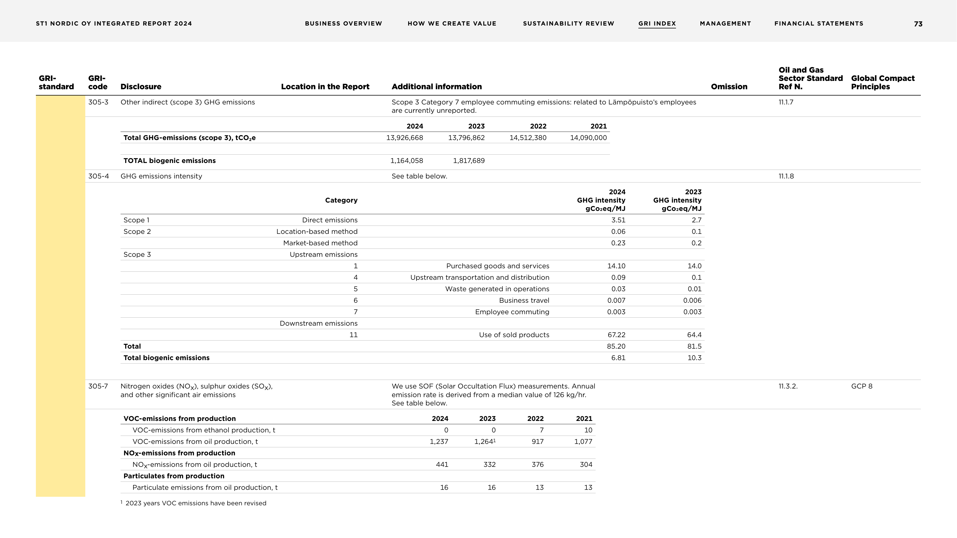 Emissions data extracted from page 73