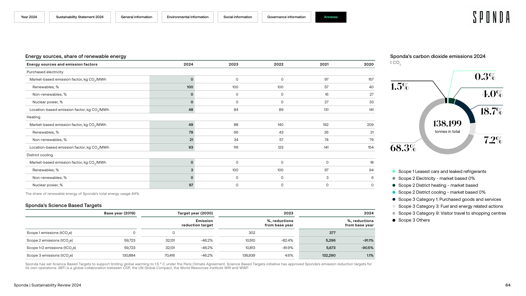 Emissions data extracted from page 64