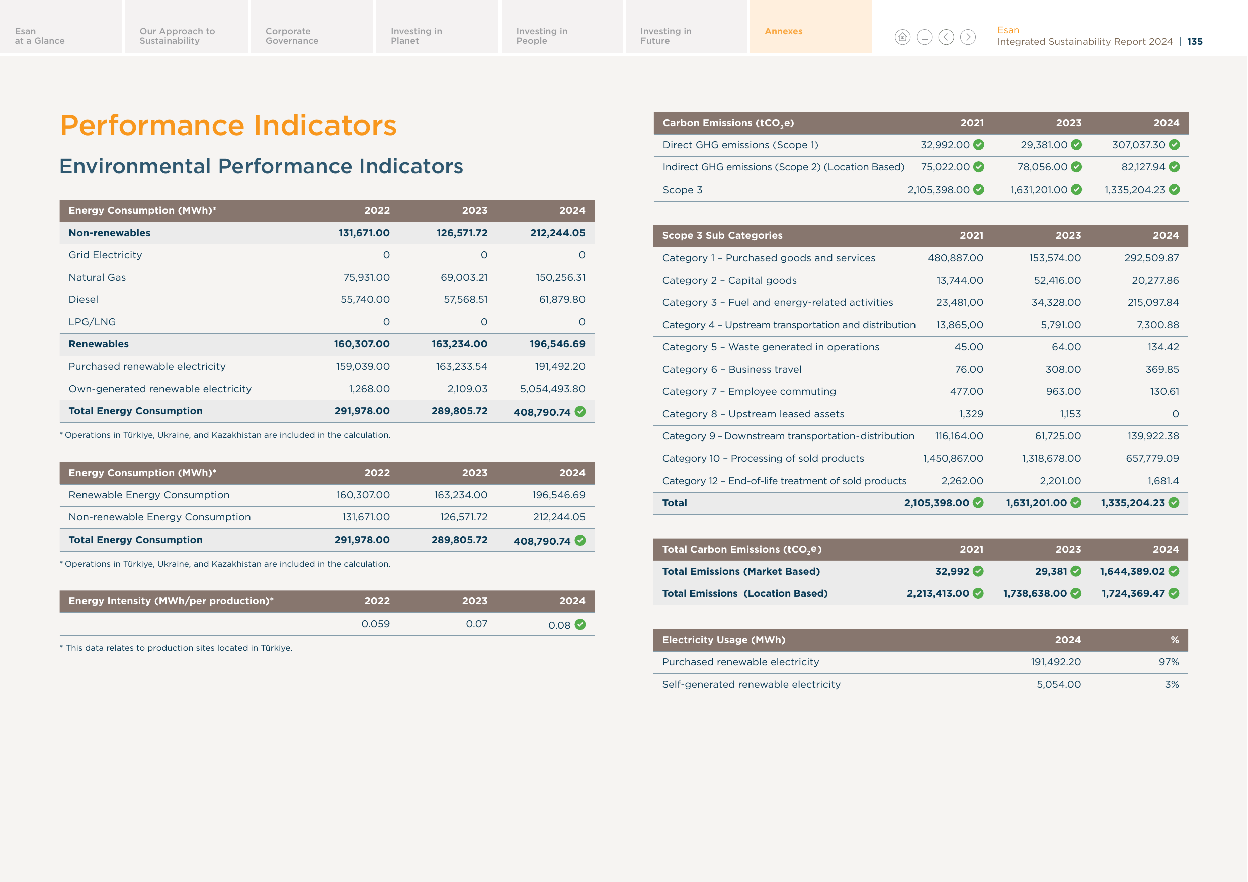 Emissions data extracted from page 68