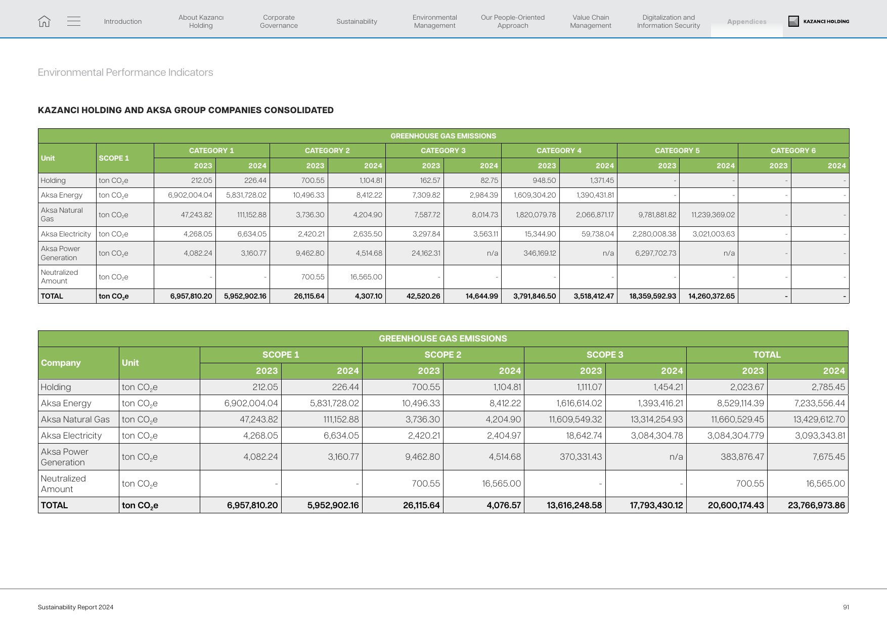 Emissions data extracted from page 92