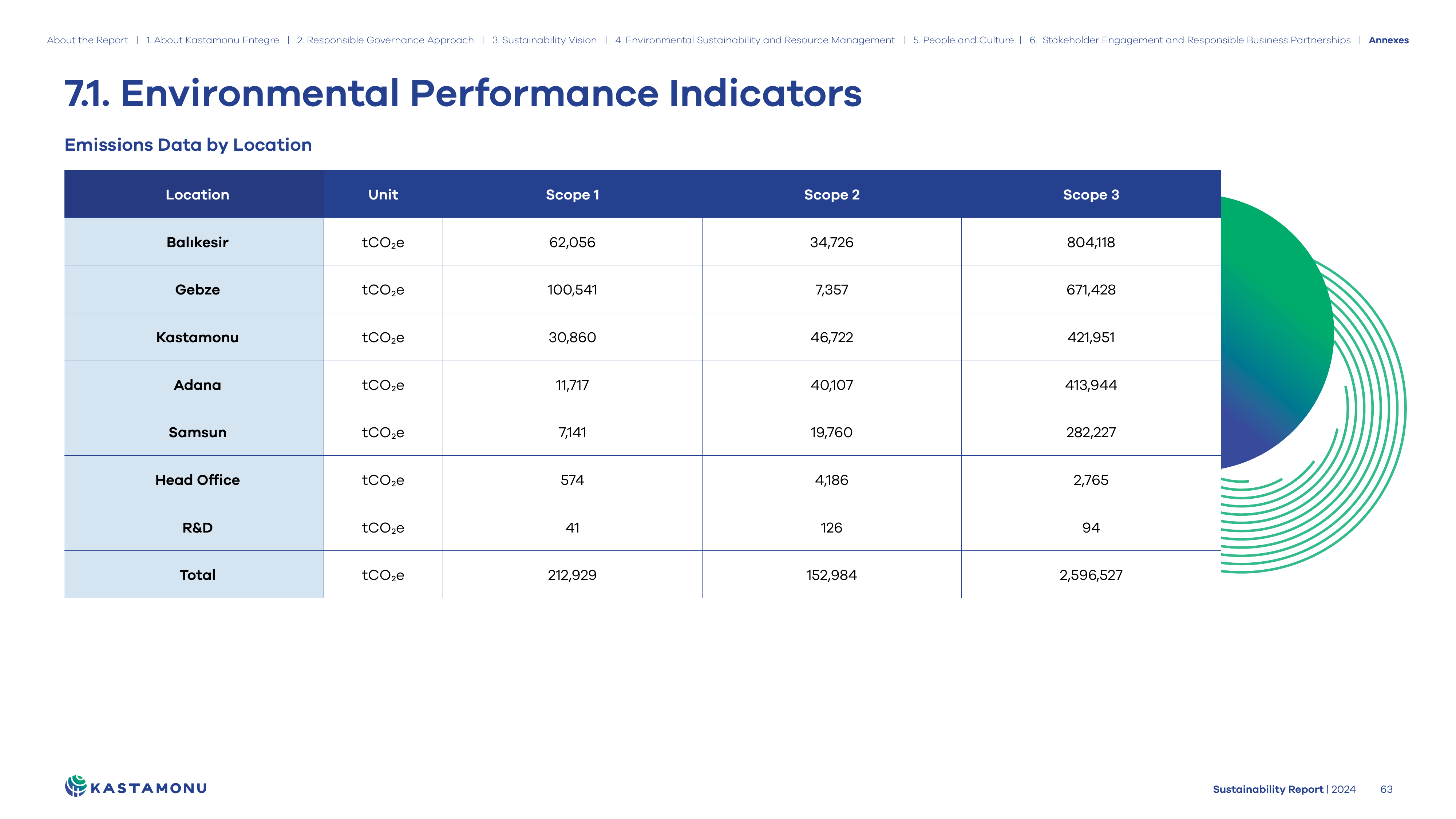 Emissions data extracted from page 65