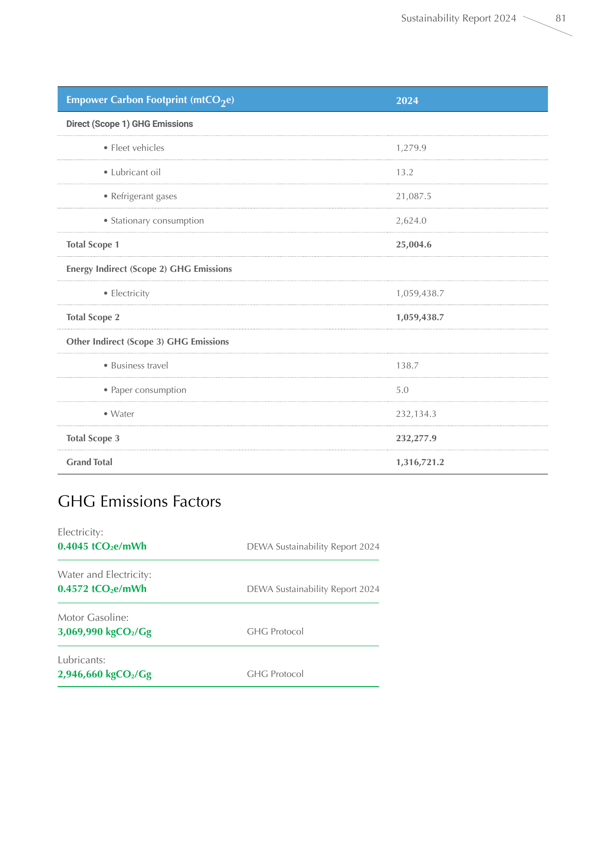Emissions data extracted from page 83