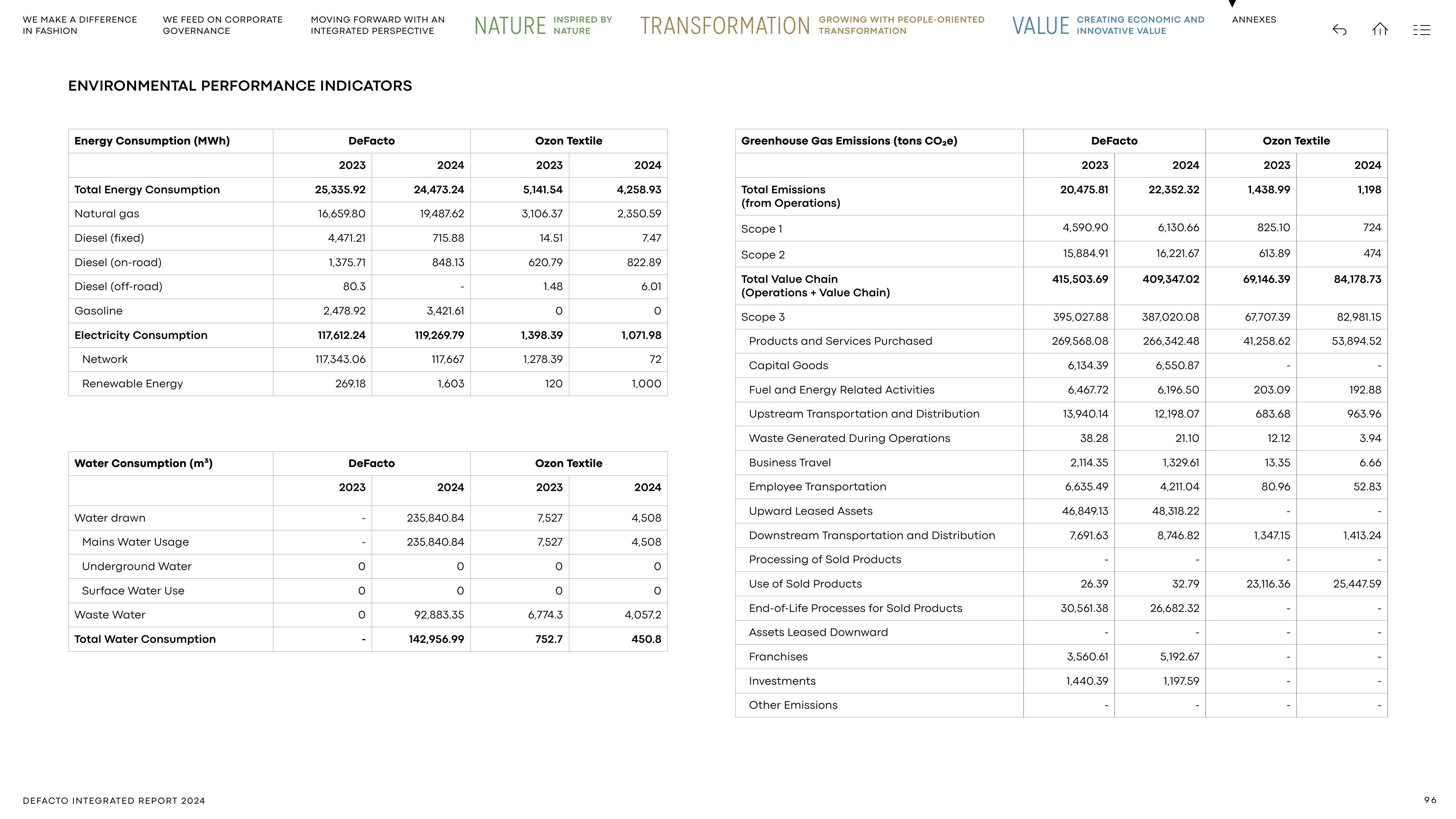 Emissions data extracted from page 96