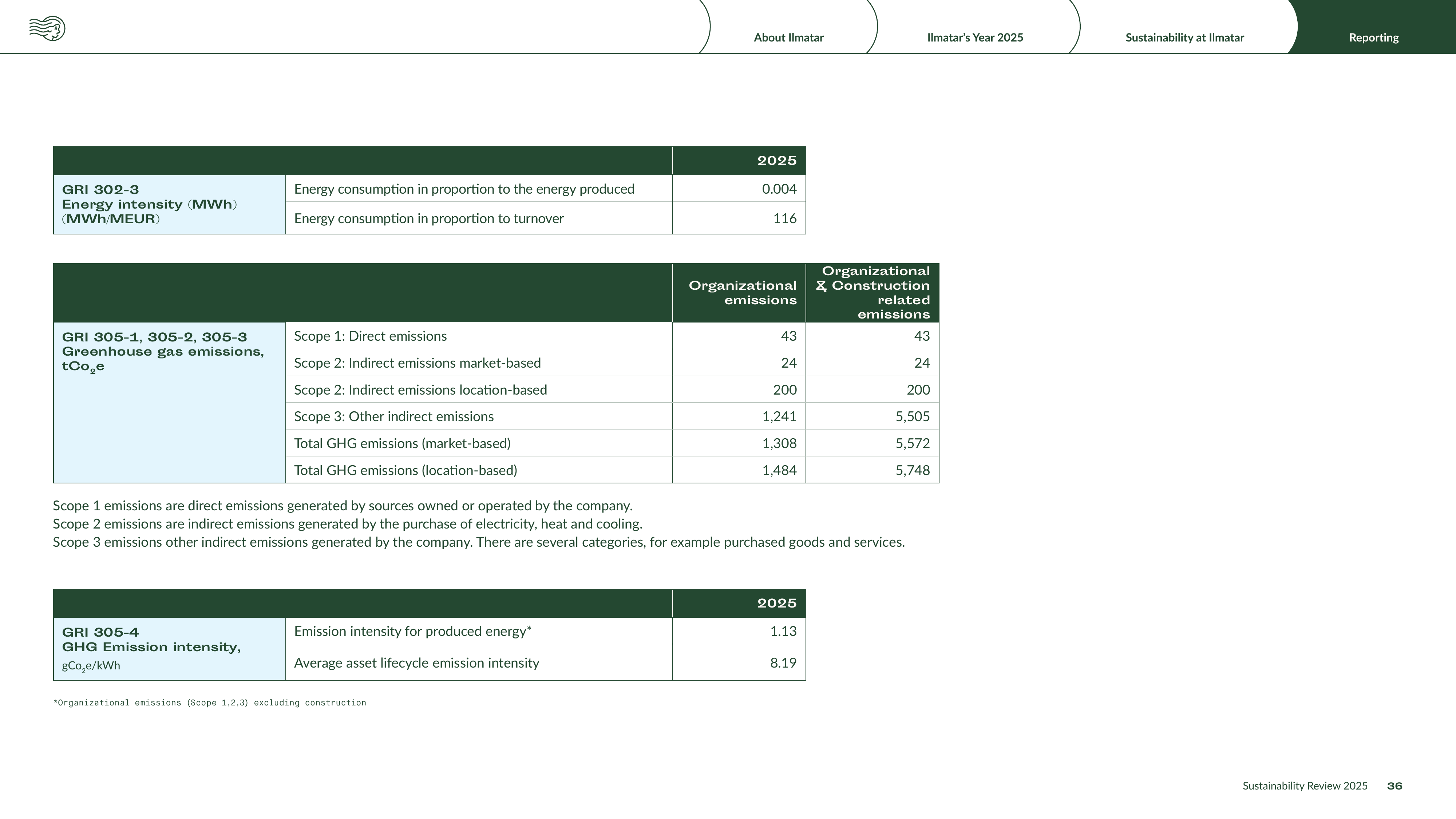 Emissions data extracted from page 36