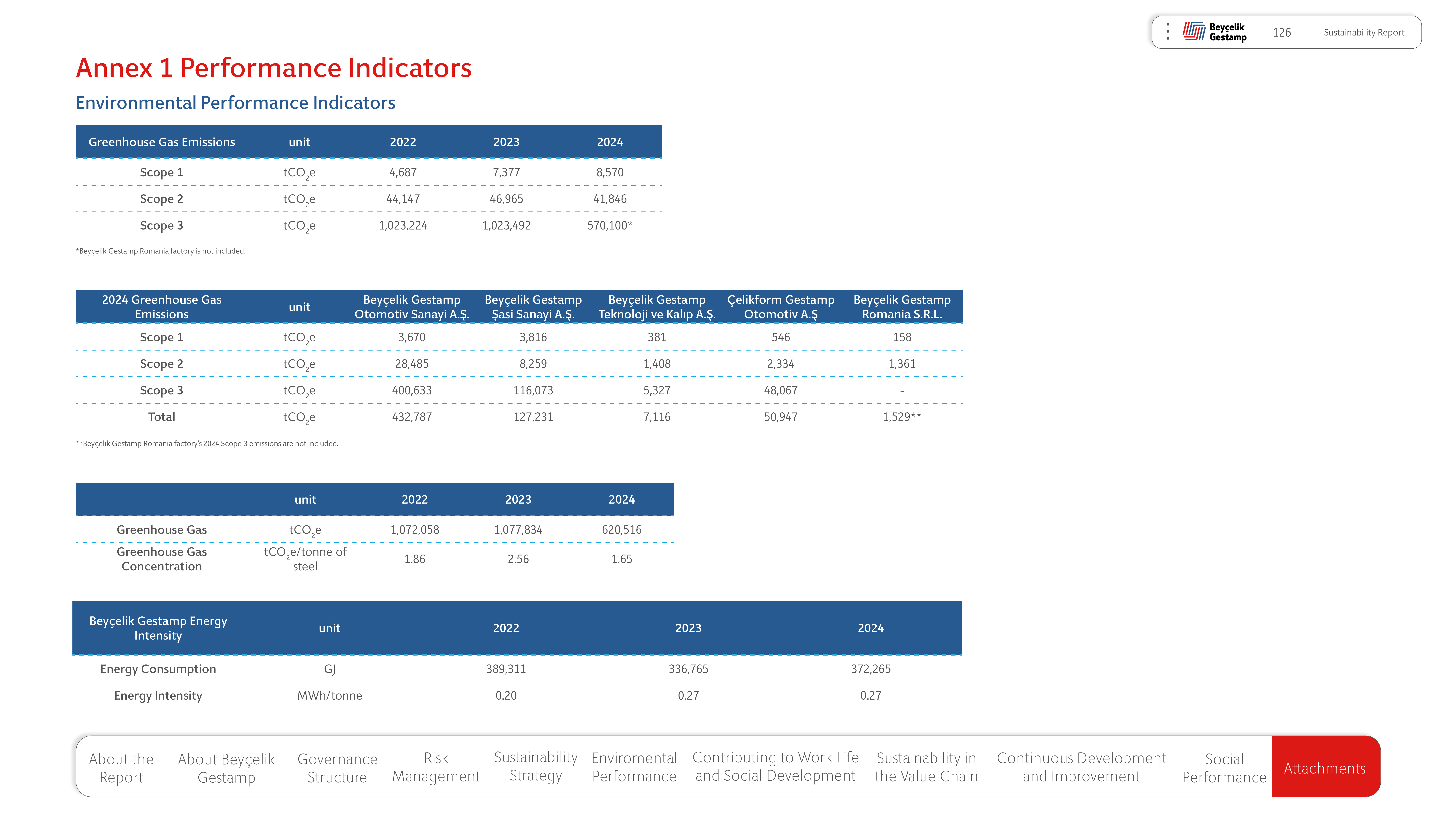 Emissions data extracted from page 126