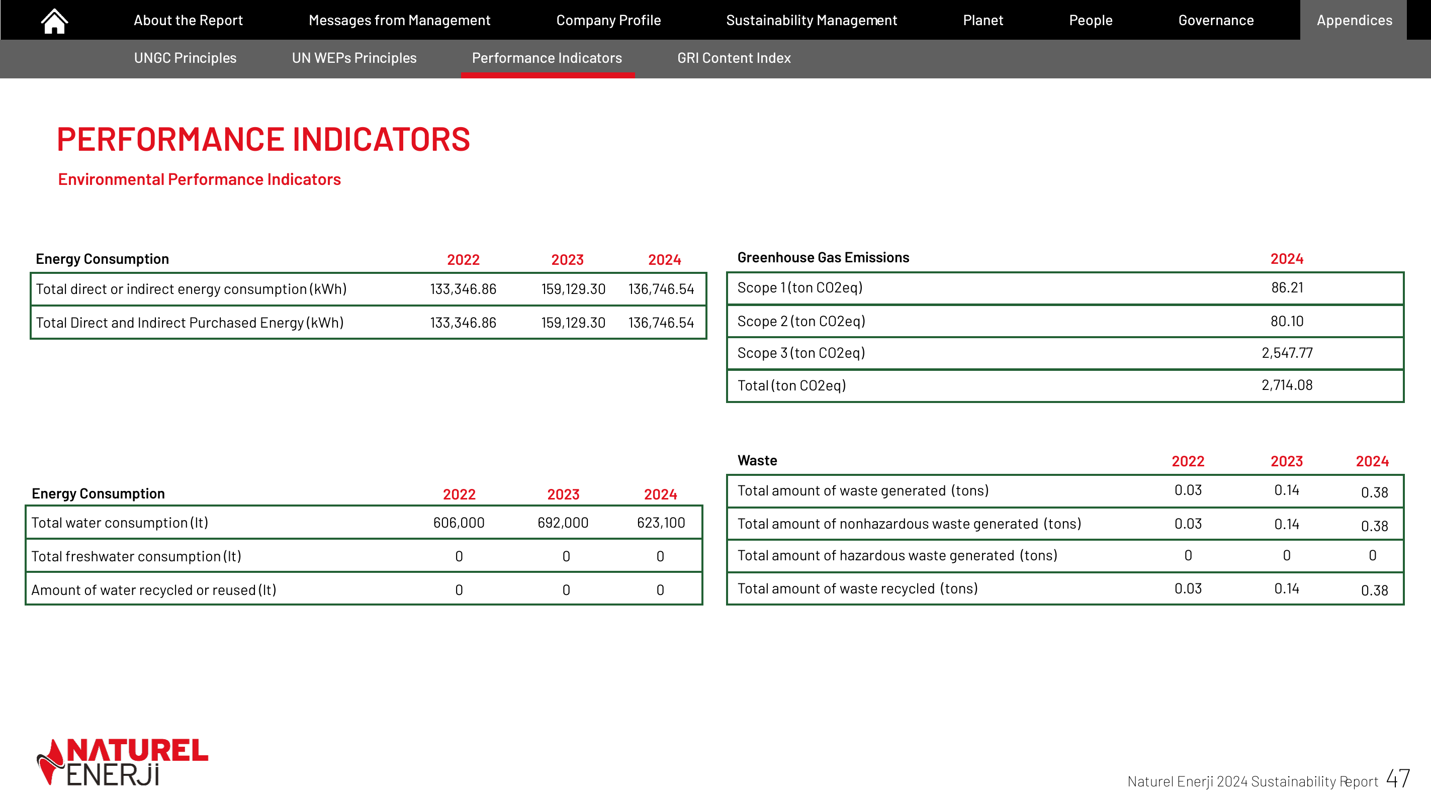 Emissions data extracted from page 48