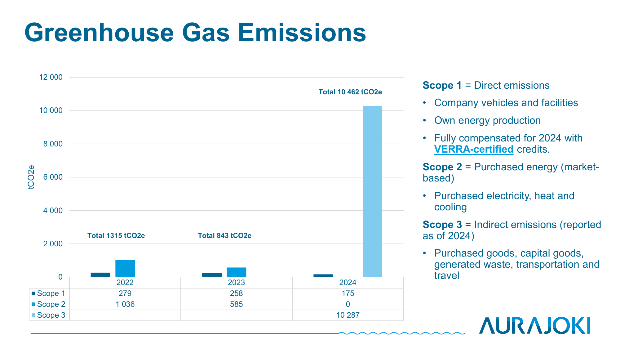 Emissions data extracted from page 16